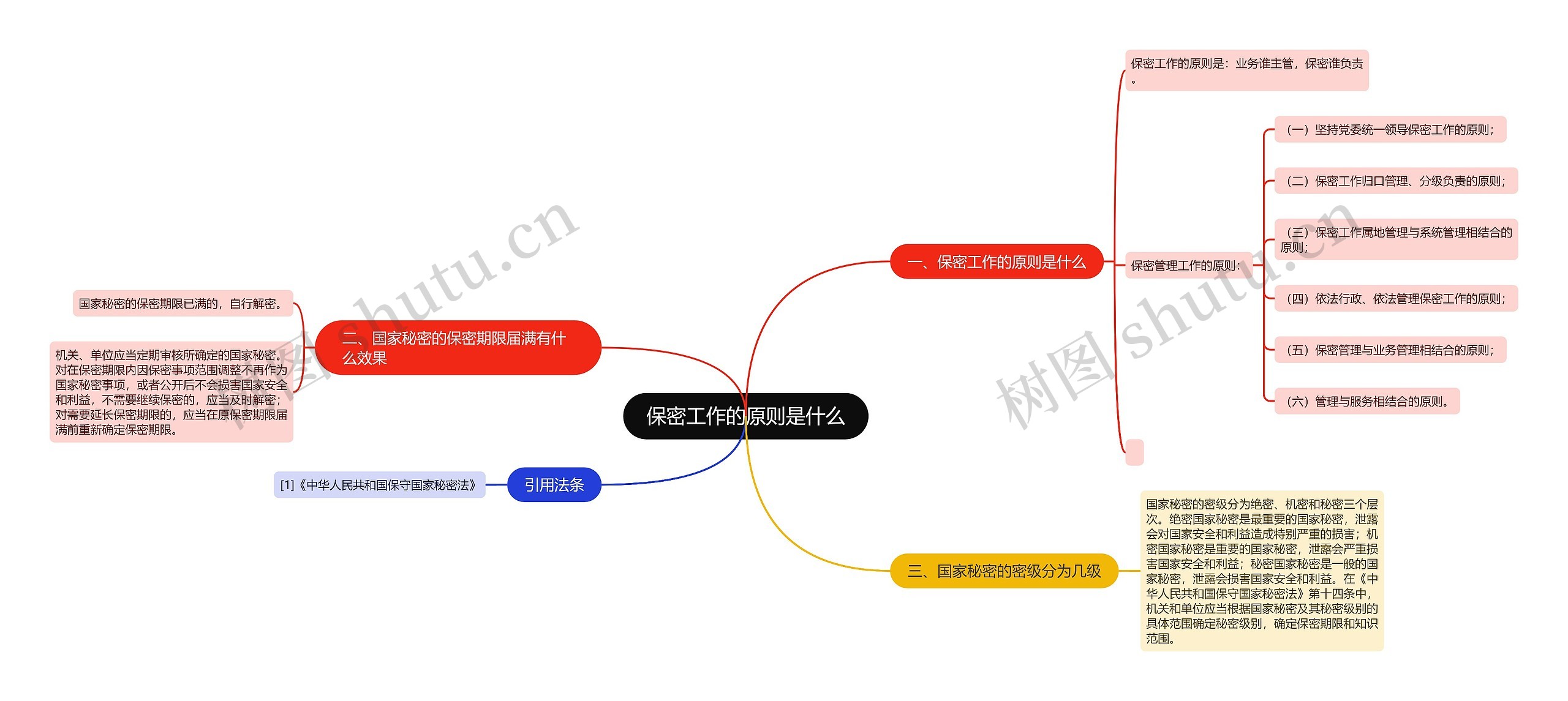 保密工作的原则是什么思维导图