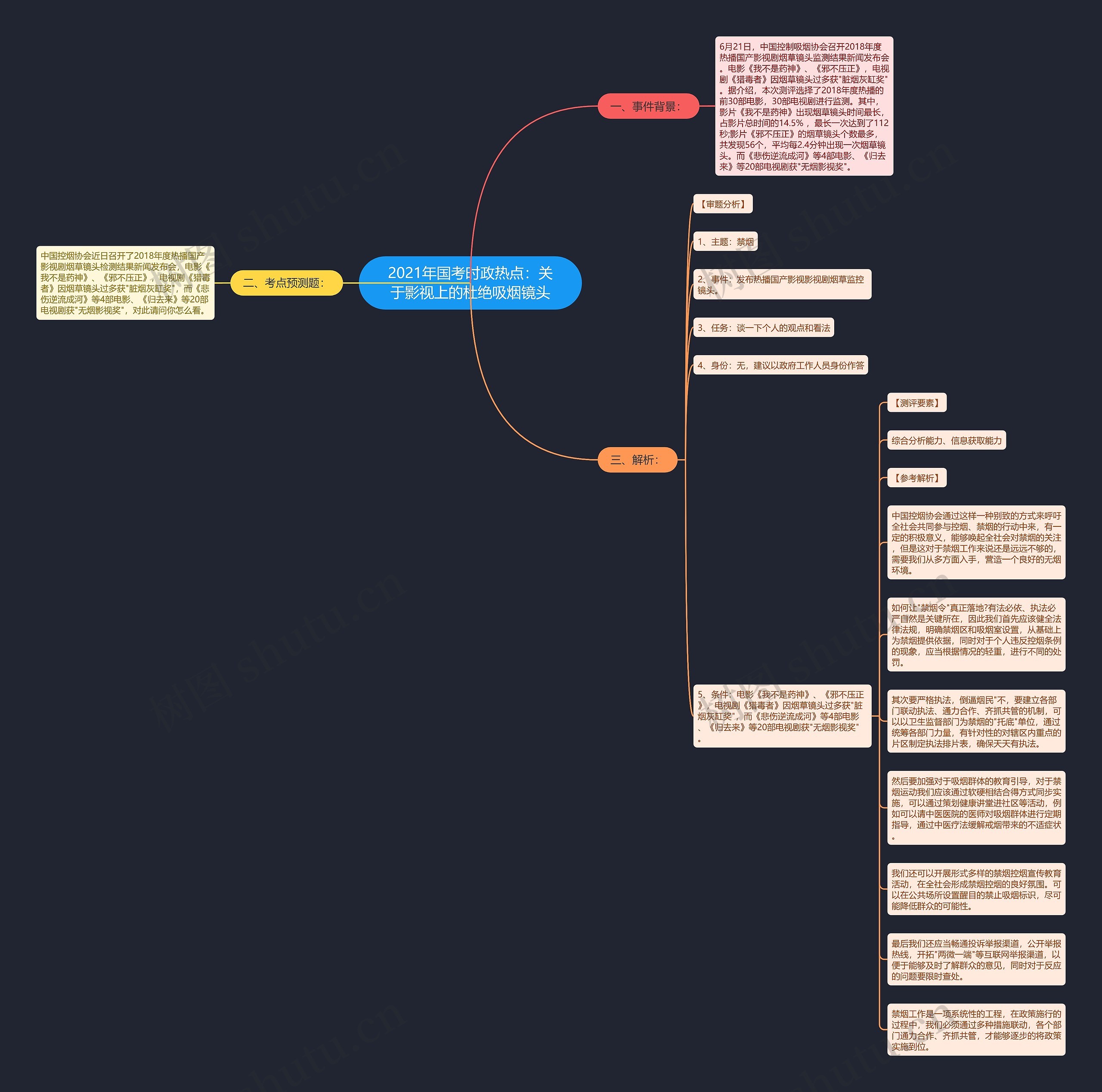 2021年国考时政热点：关于影视上的杜绝吸烟镜头思维导图