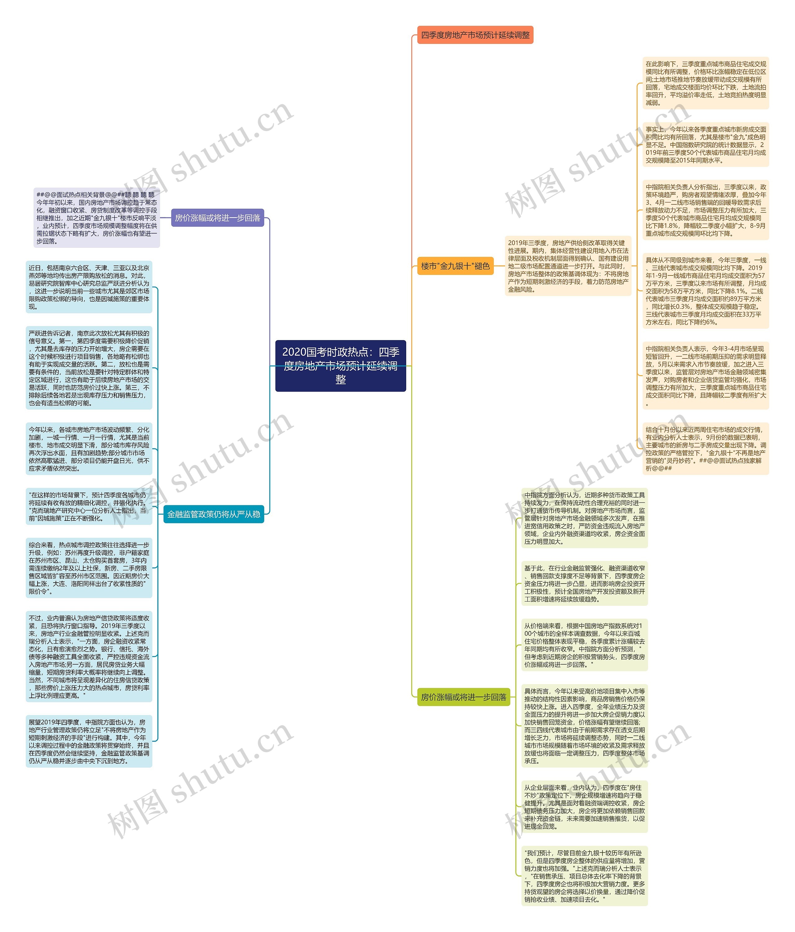 2020国考时政热点：四季度房地产市场预计延续调整思维导图
