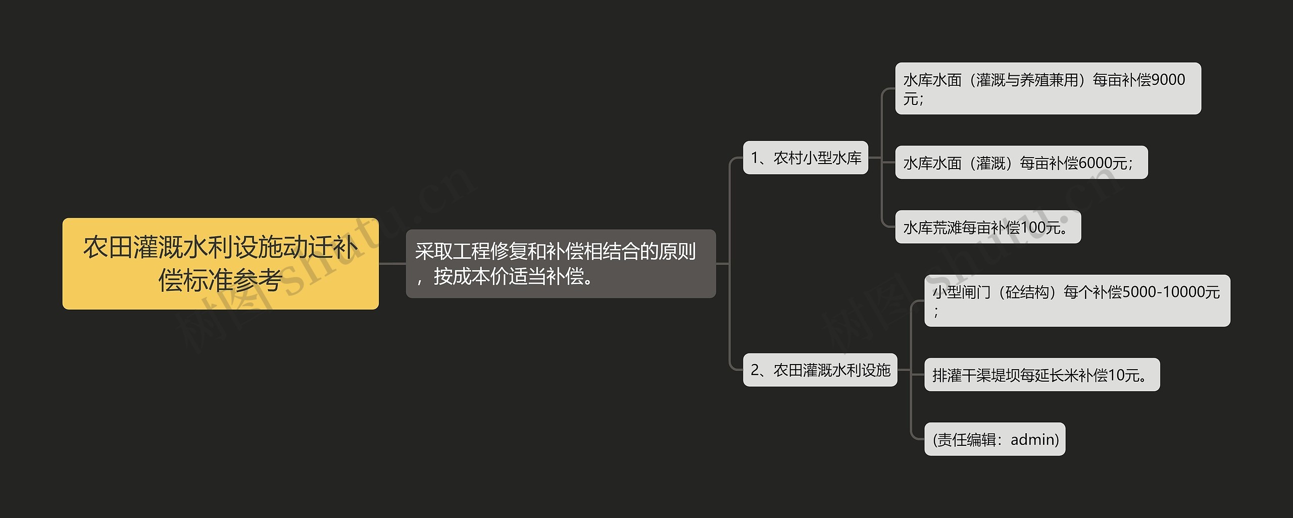 农田灌溉水利设施动迁补偿标准参考思维导图