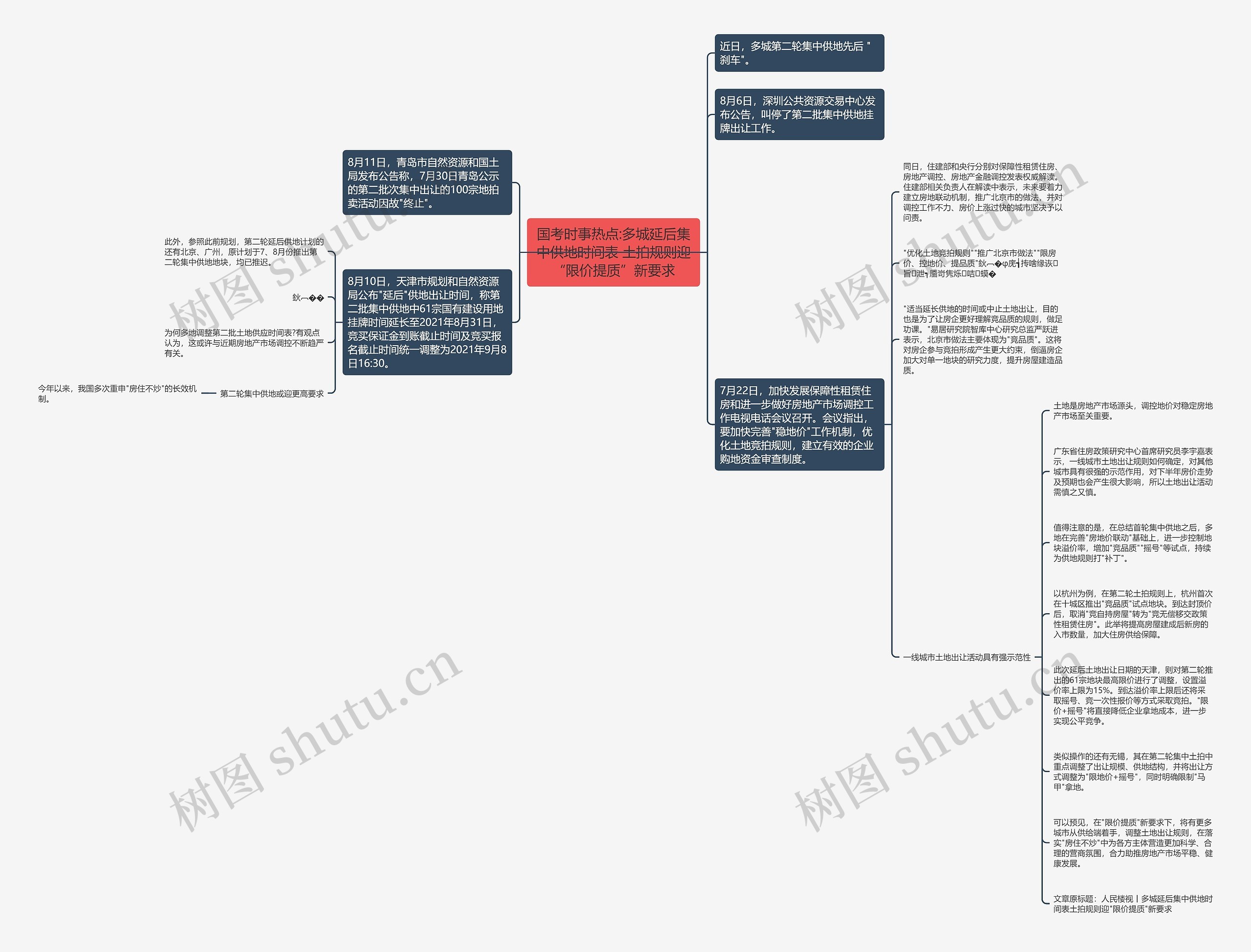 国考时事热点:多城延后集中供地时间表 土拍规则迎“限价提质”新要求思维导图