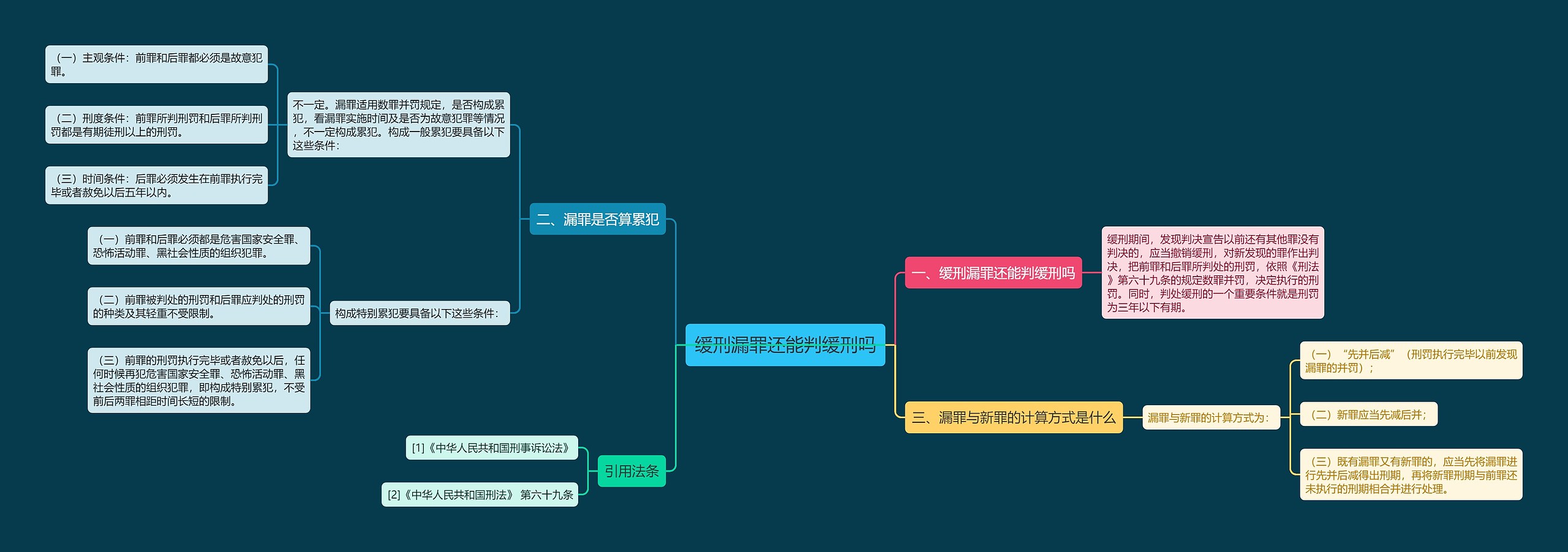 缓刑漏罪还能判缓刑吗思维导图