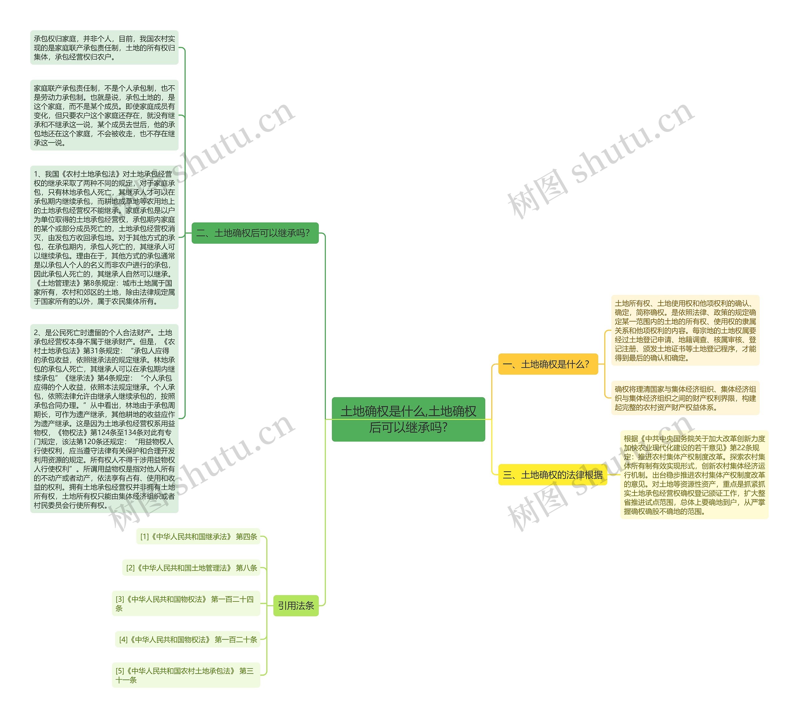 土地确权是什么,土地确权后可以继承吗?思维导图