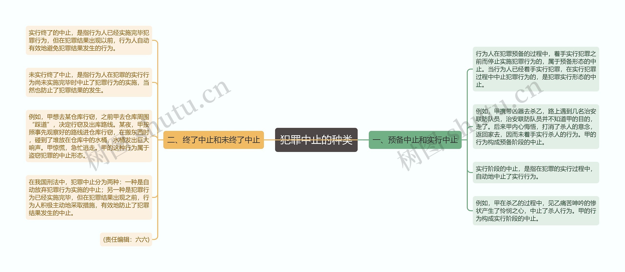 犯罪中止的种类思维导图