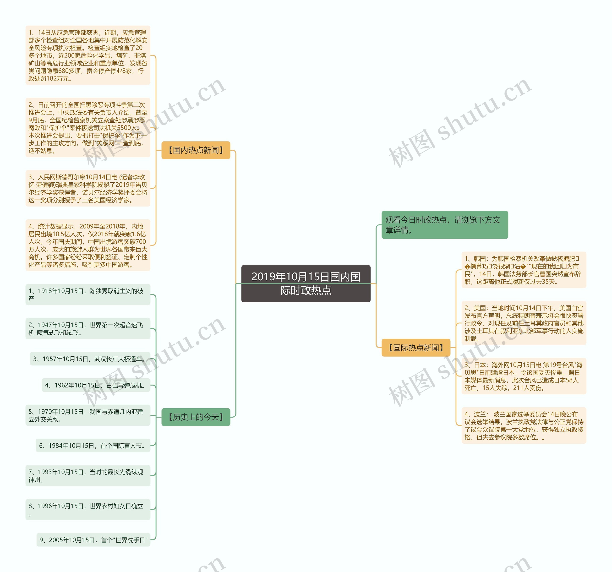 2019年10月15日国内国际时政热点思维导图