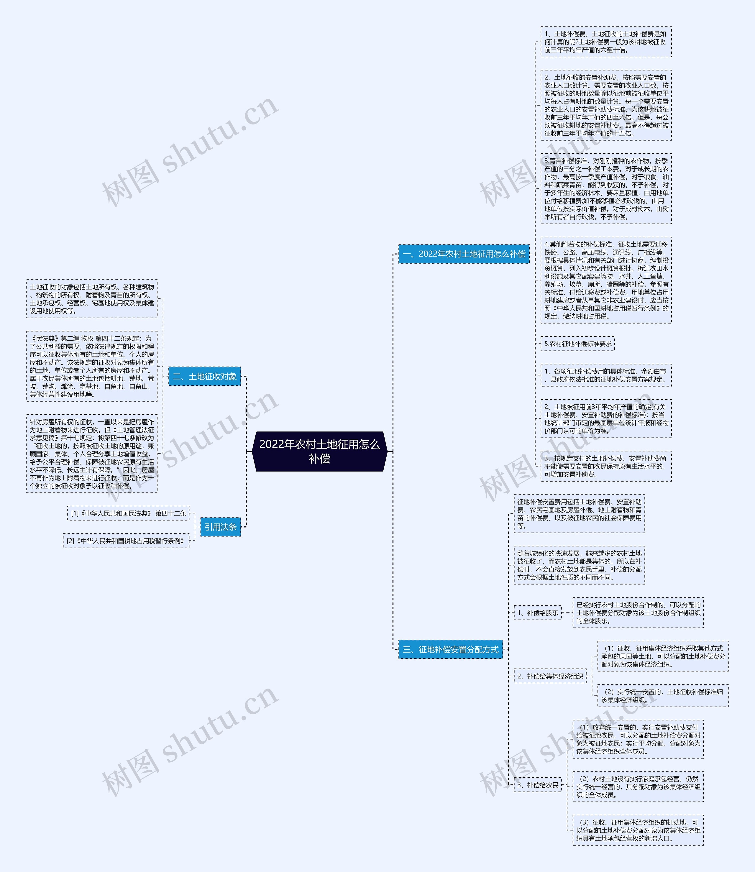 2022年农村土地征用怎么补偿思维导图
