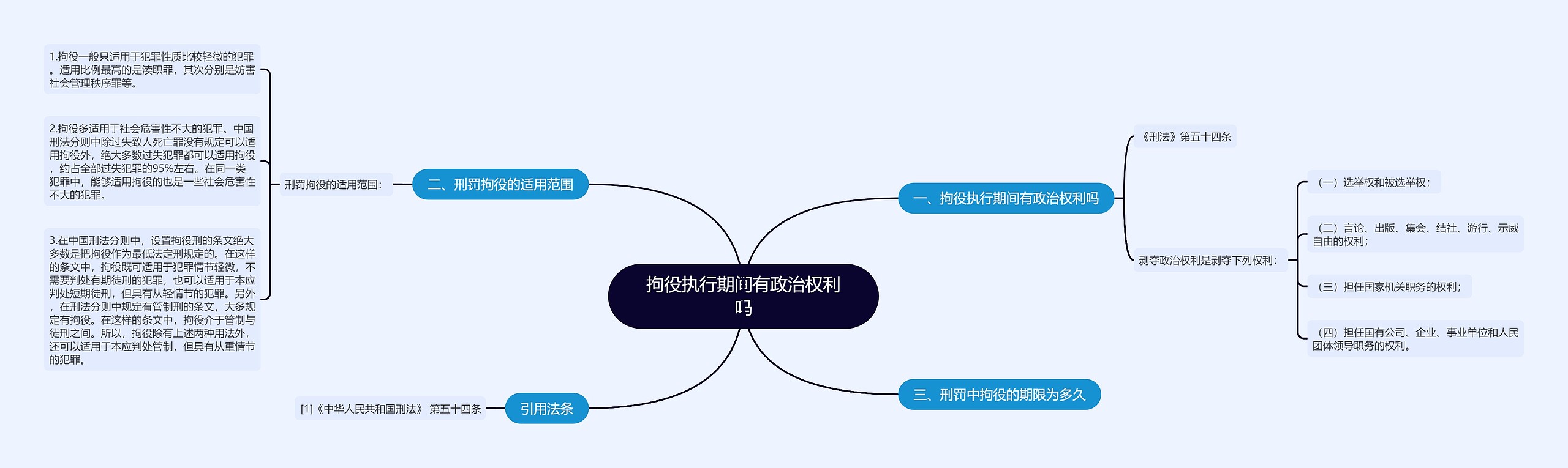 拘役执行期间有政治权利吗思维导图