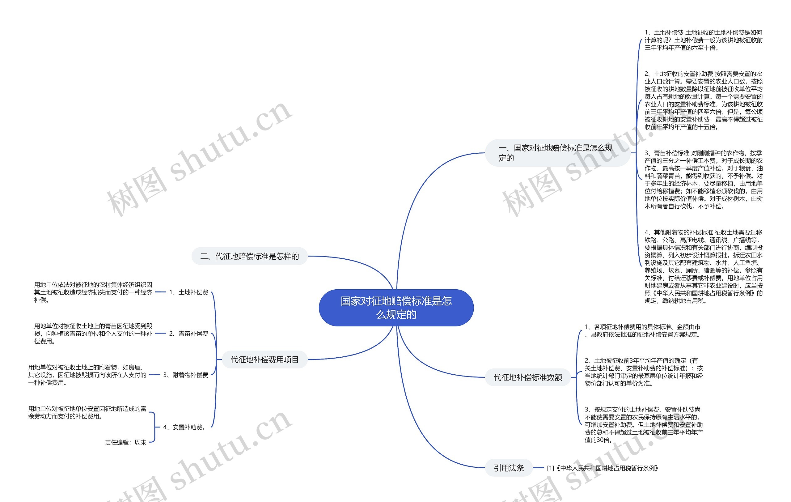 国家对征地赔偿标准是怎么规定的思维导图