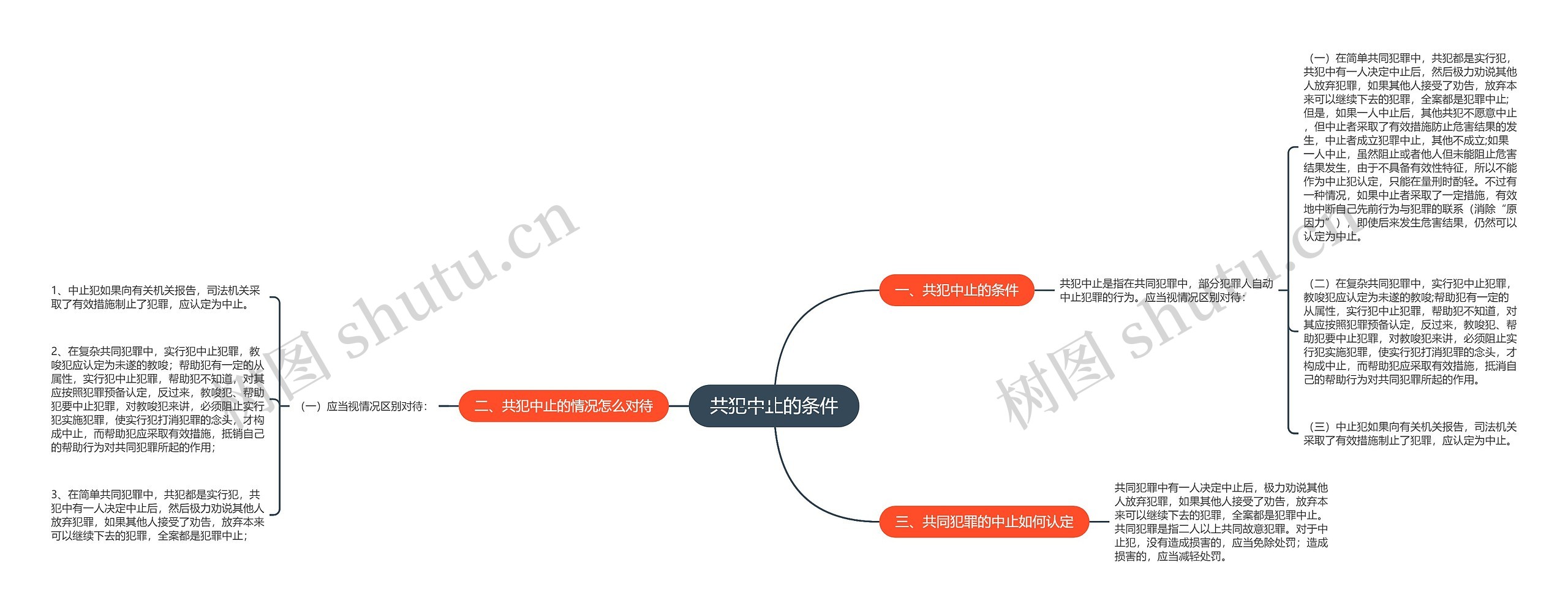 共犯中止的条件思维导图