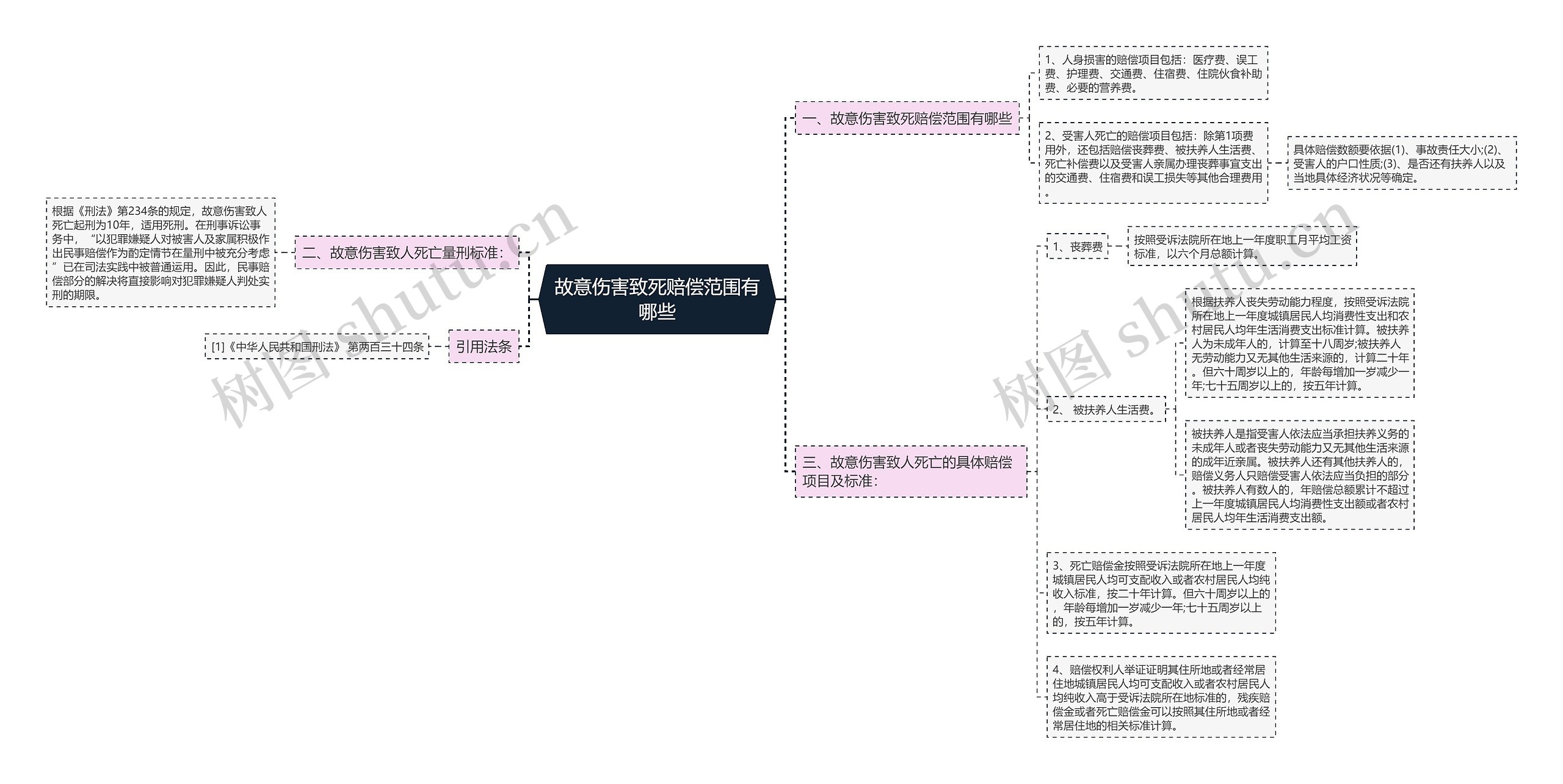 故意伤害致死赔偿范围有哪些思维导图