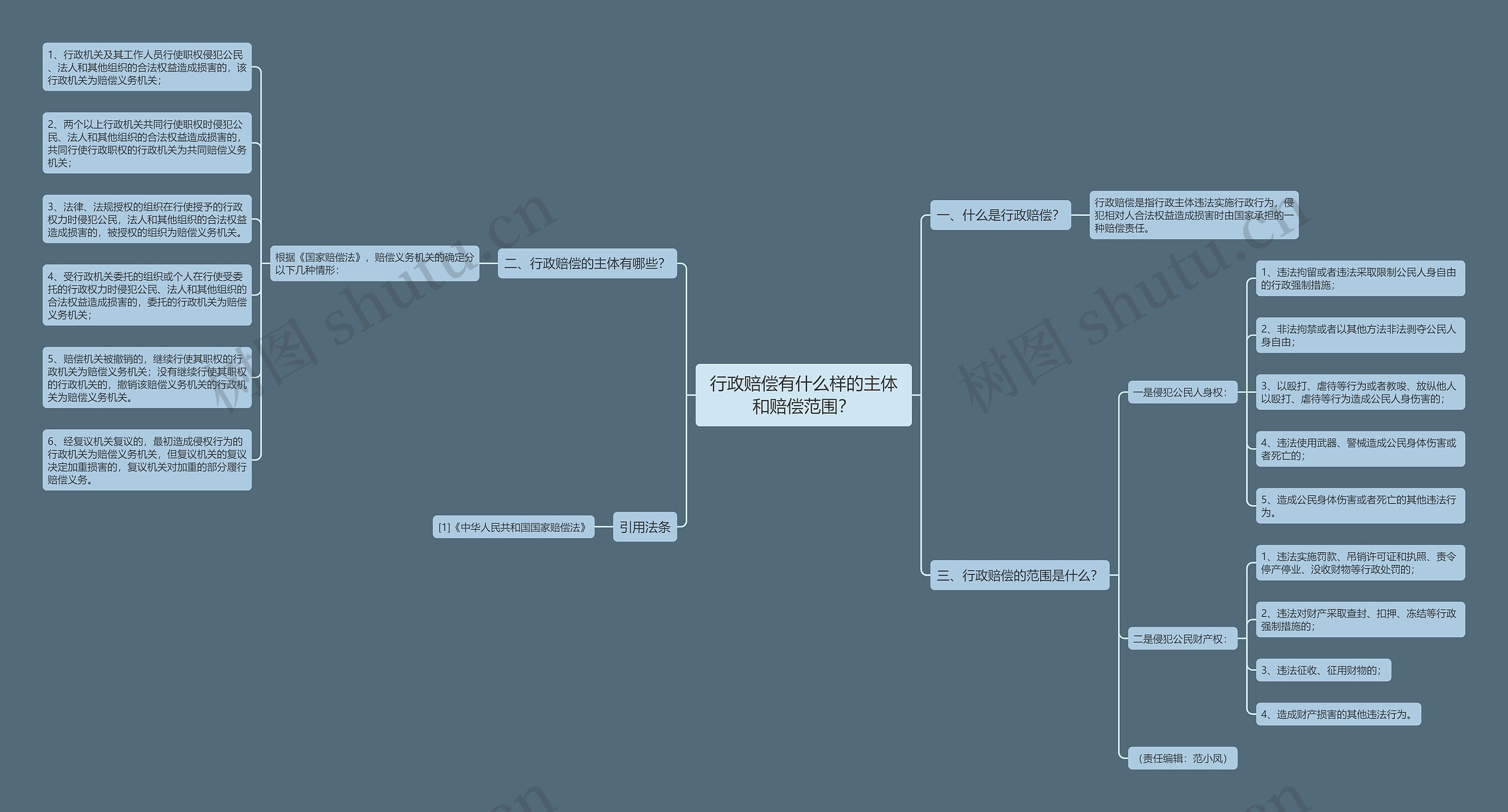 行政赔偿有什么样的主体和赔偿范围? 行政赔偿有什么样的主体和赔偿范围?