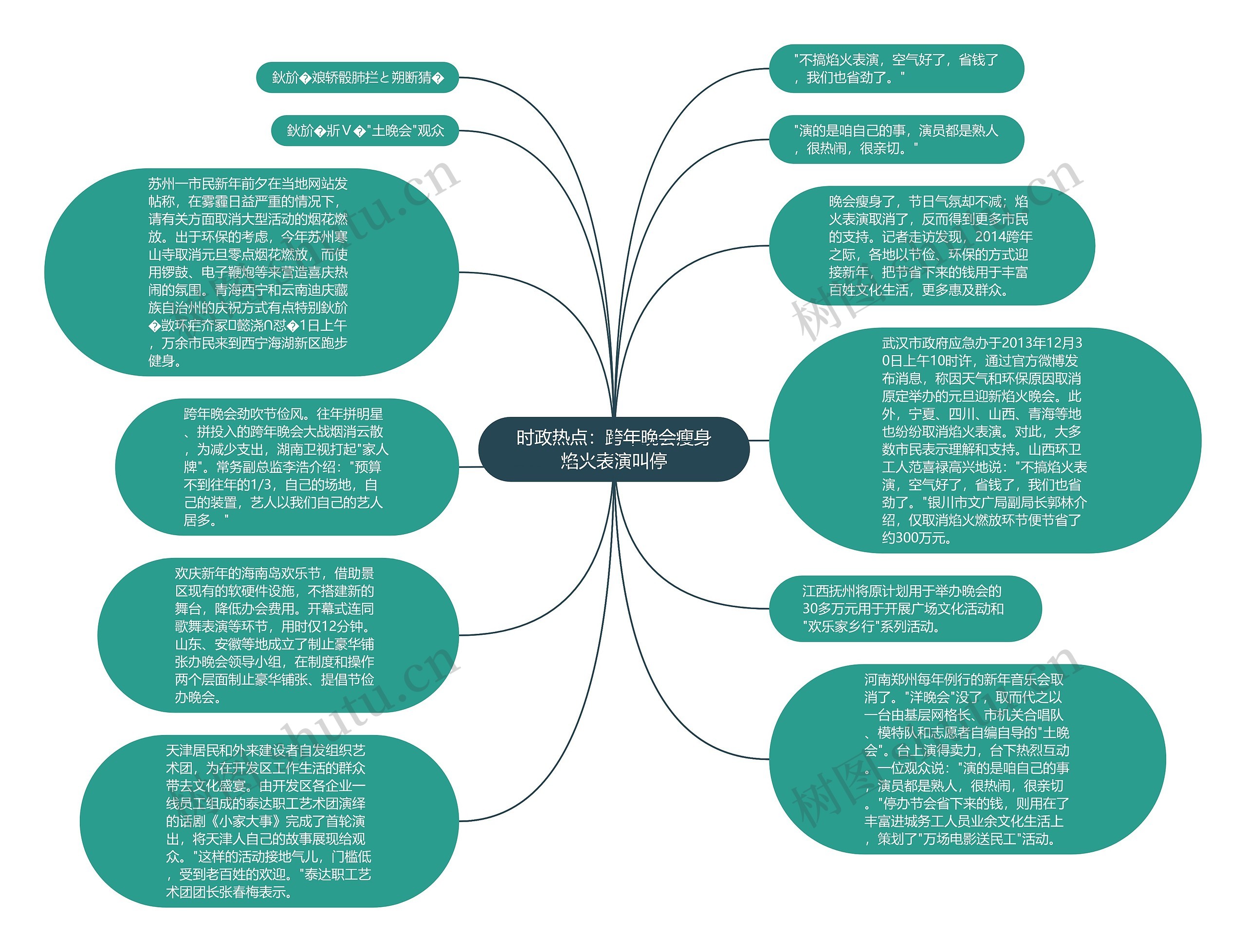 时政热点：跨年晚会瘦身焰火表演叫停思维导图