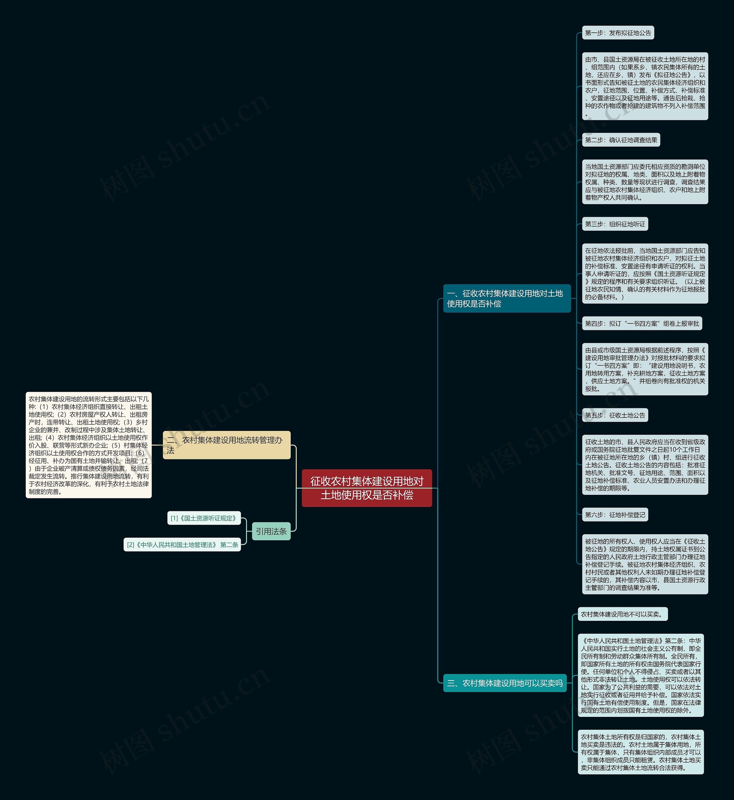 征收农村集体建设用地对土地使用权是否补偿思维导图