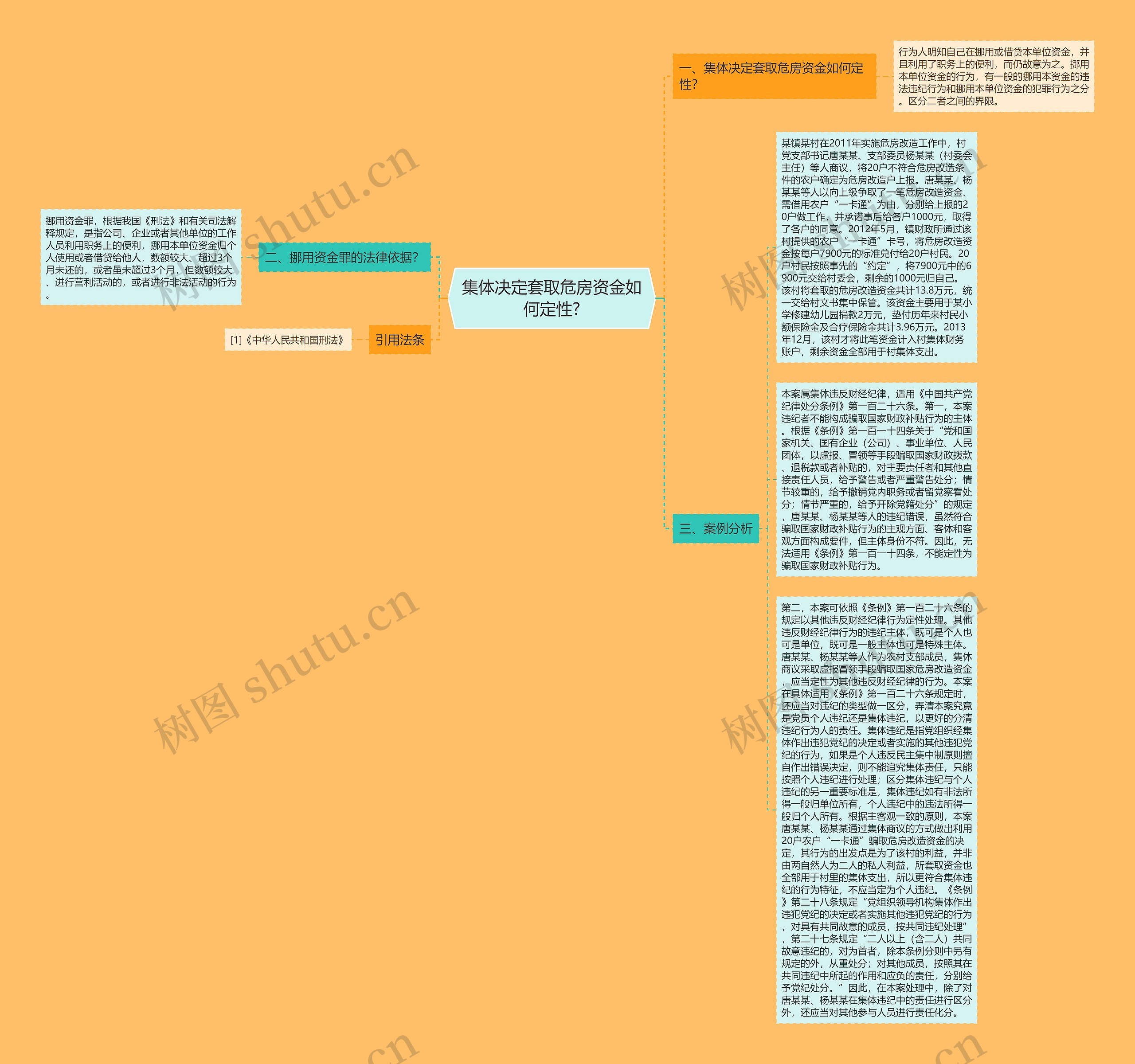 集体决定套取危房资金如何定性?思维导图