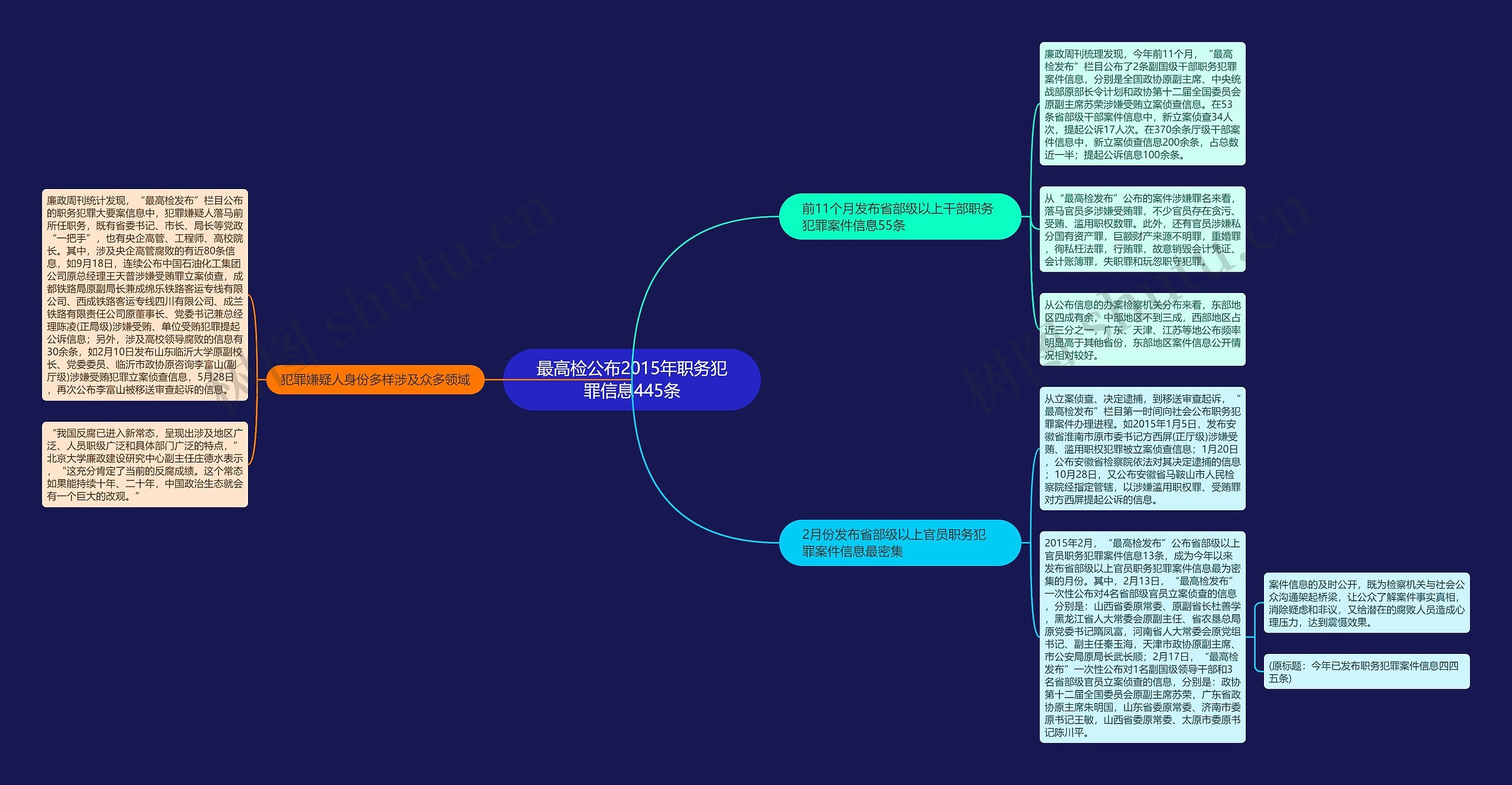 最高检公布2015年职务犯罪信息445条