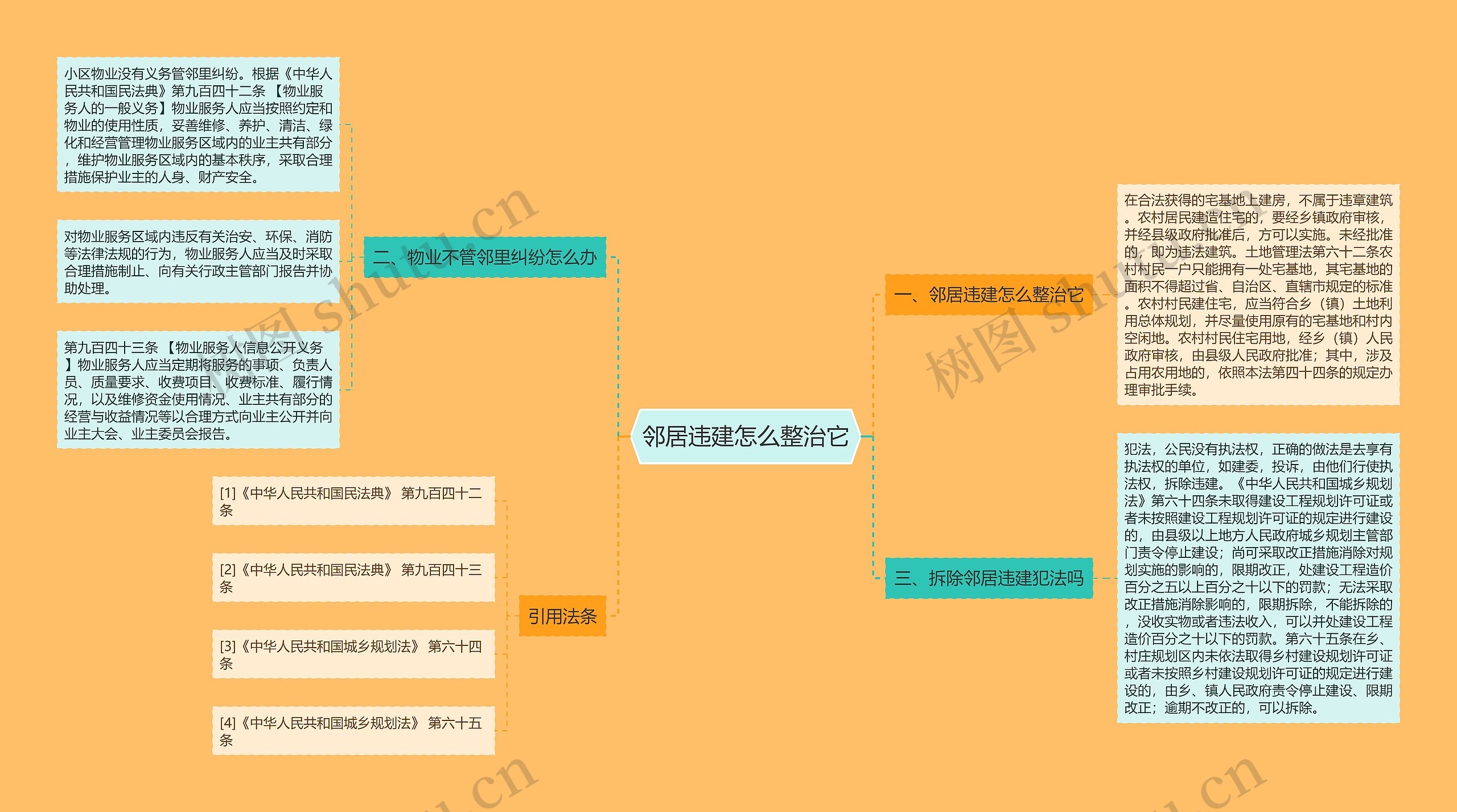 邻居违建怎么整治它思维导图