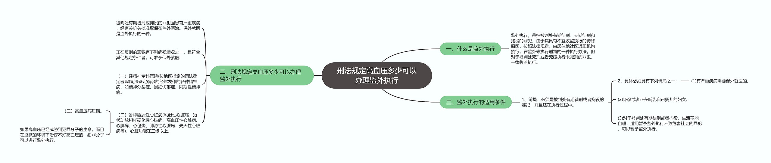 刑法规定高血压多少可以办理监外执行思维导图