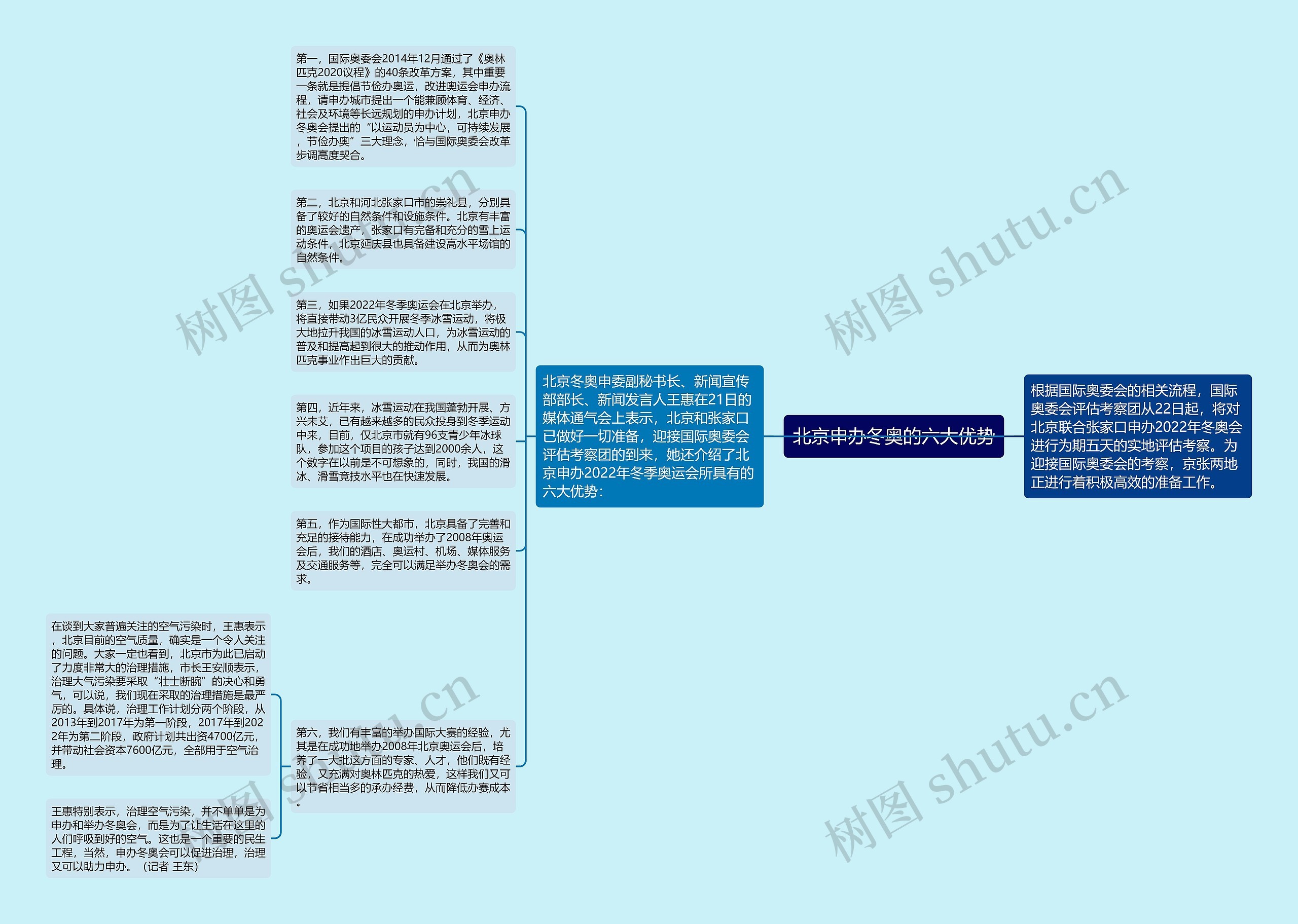 北京申办冬奥的六大优势思维导图