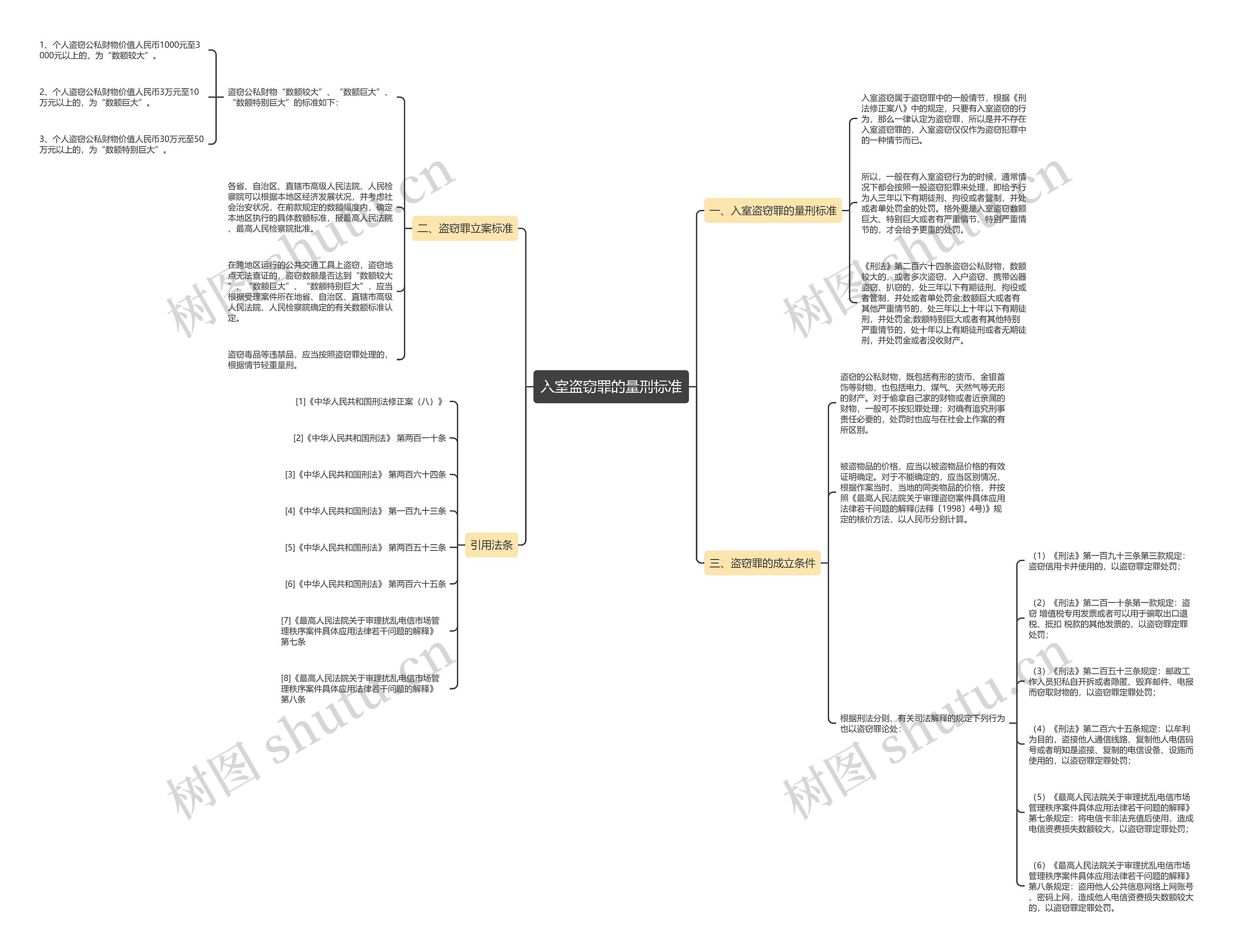 入室盗窃罪的量刑标准思维导图