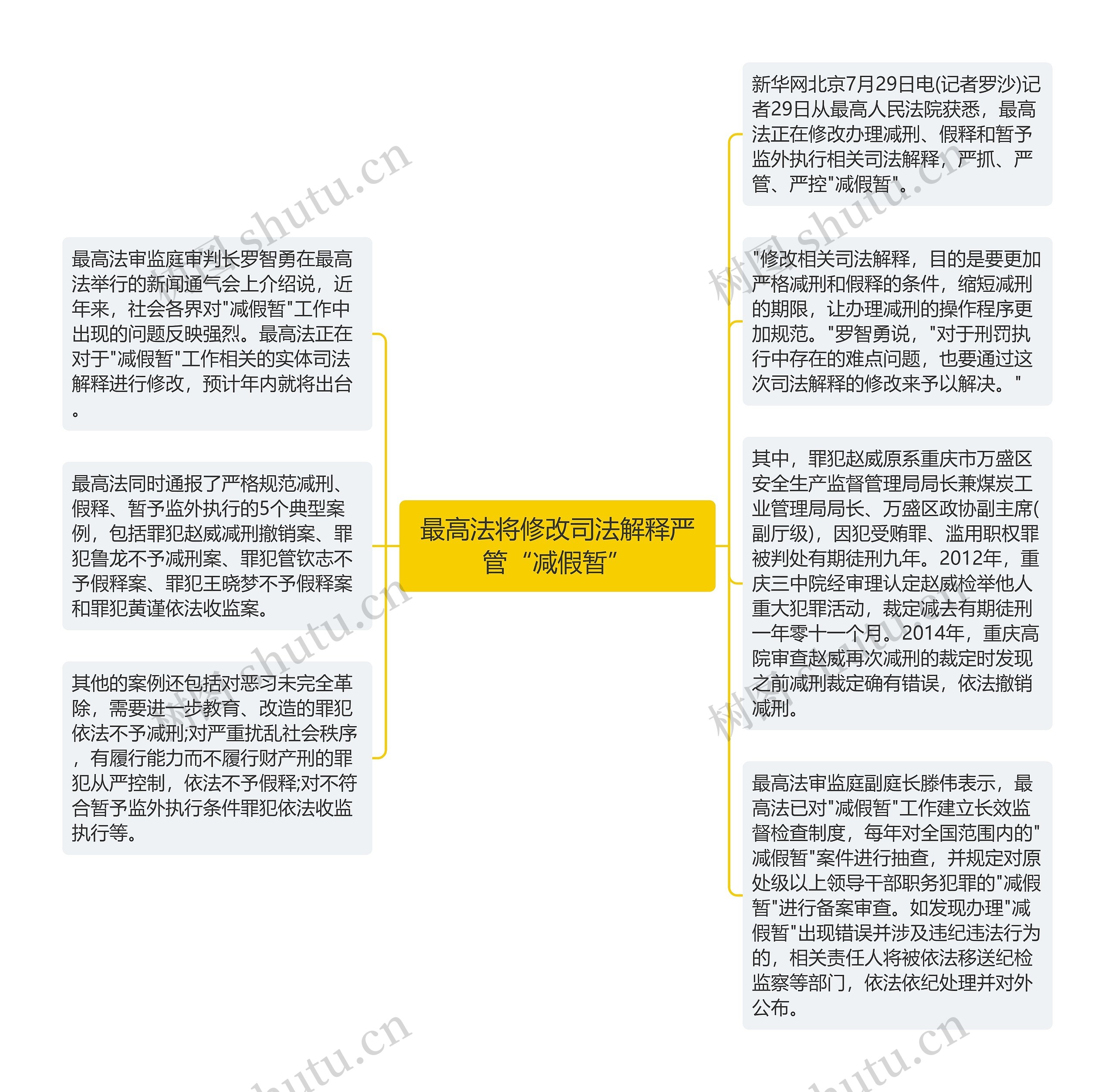 最高法将修改司法解释严管“减假暂”思维导图