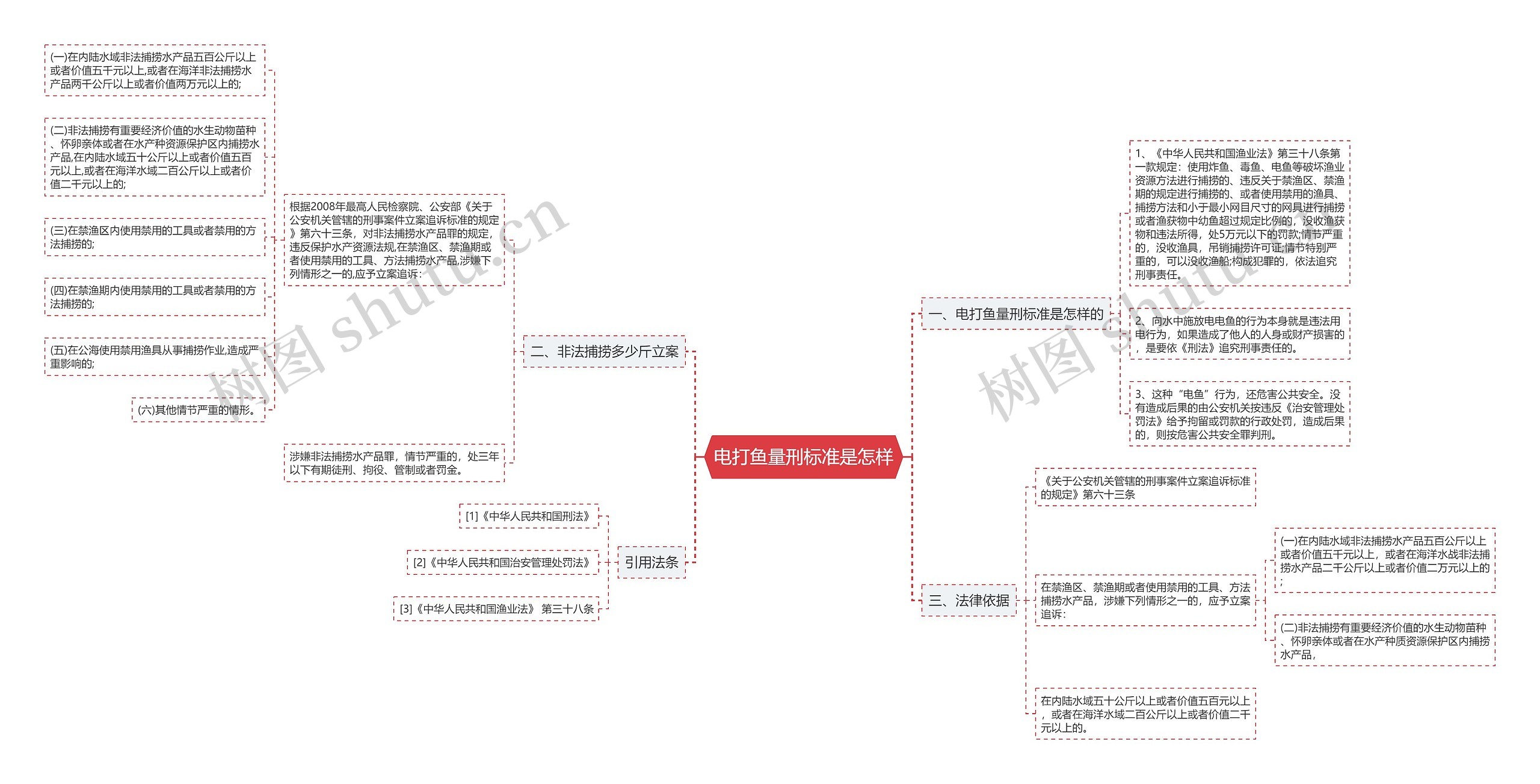 电打鱼量刑标准是怎样思维导图