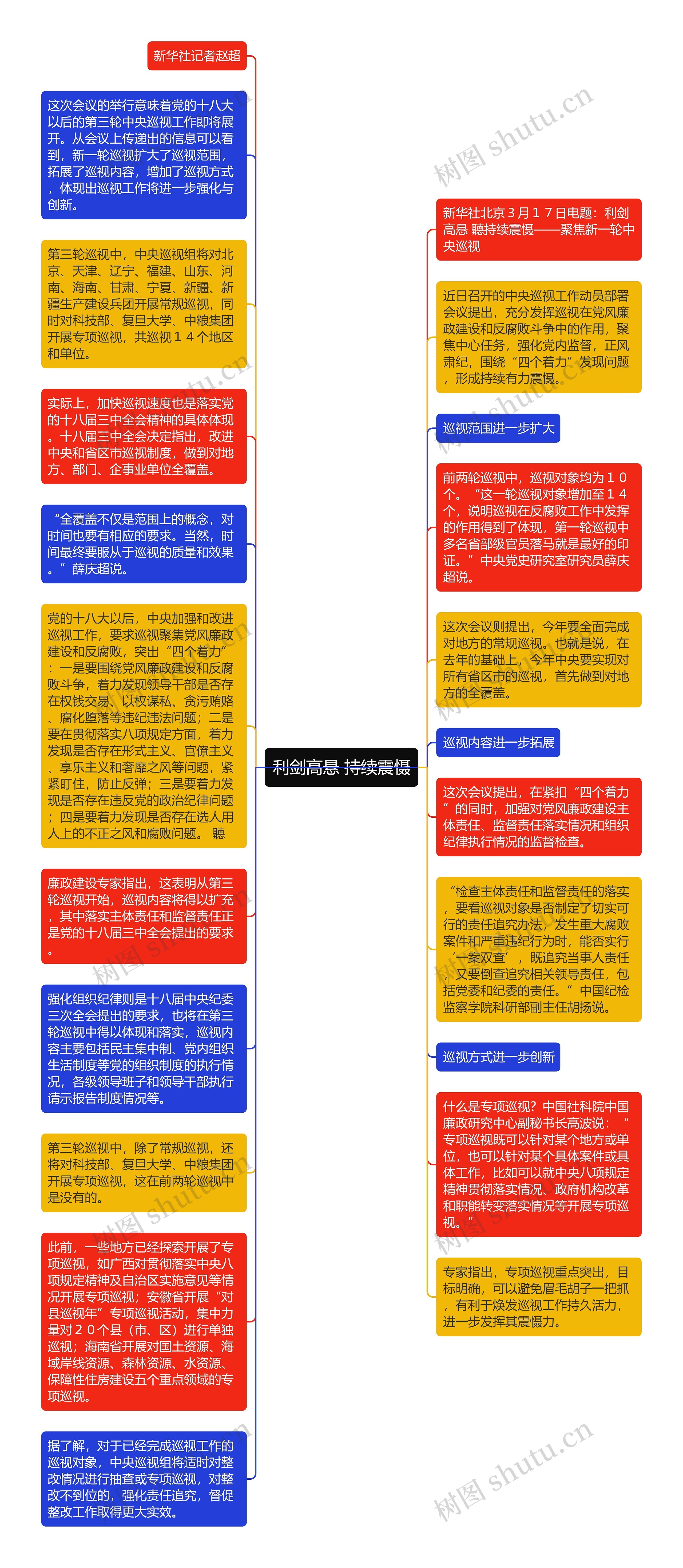 利剑高悬 持续震慑思维导图