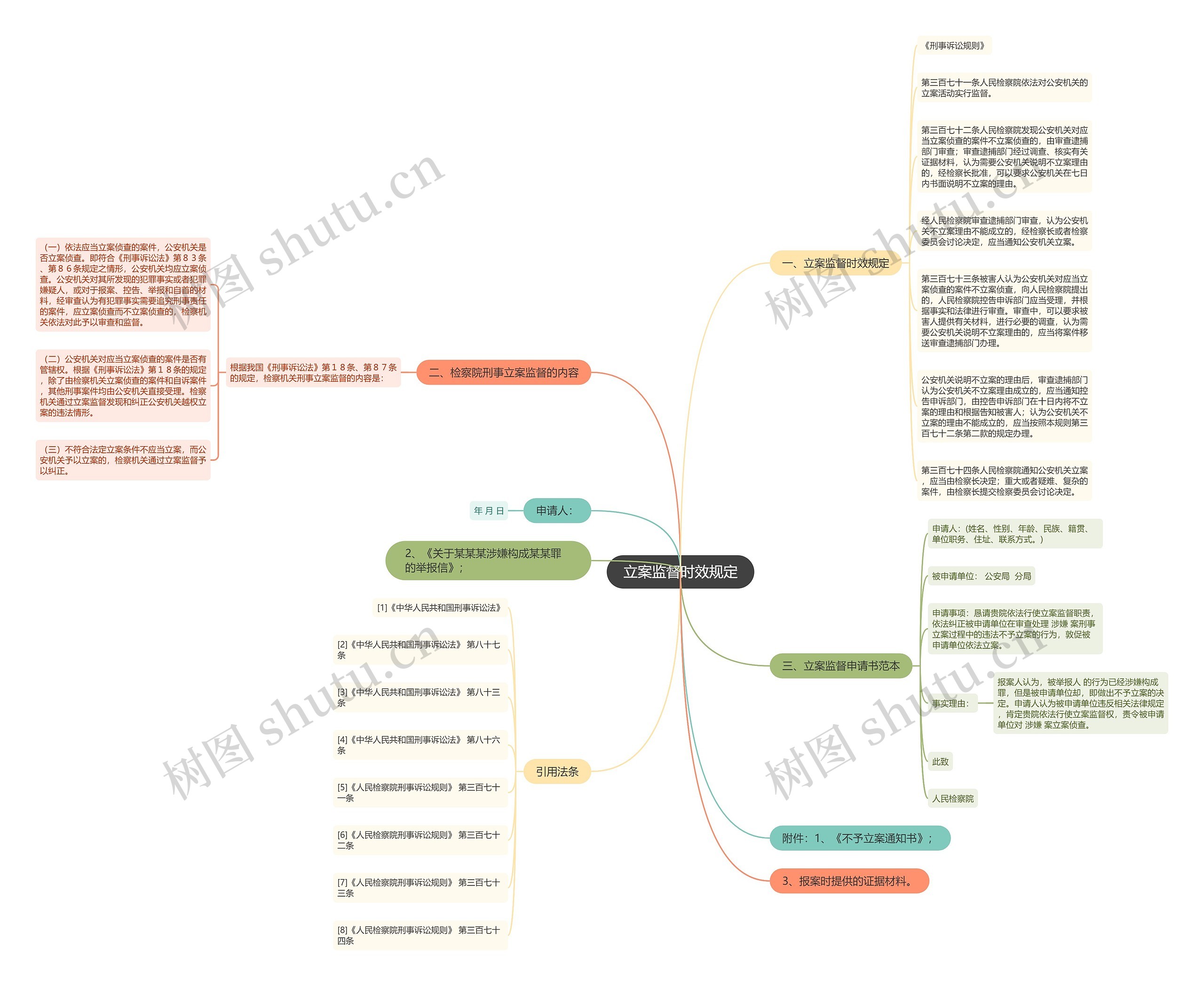 立案监督时效规定思维导图
