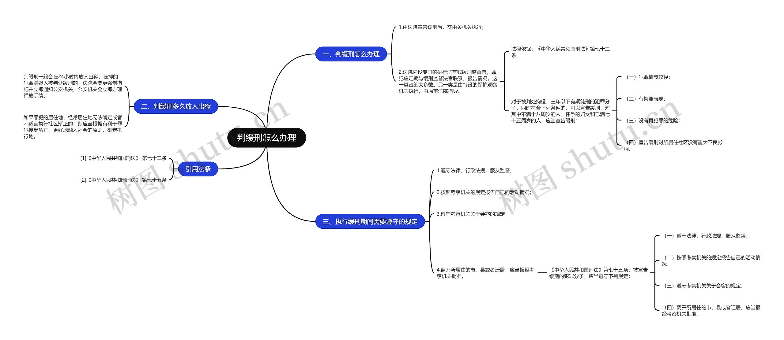 判缓刑怎么办理思维导图