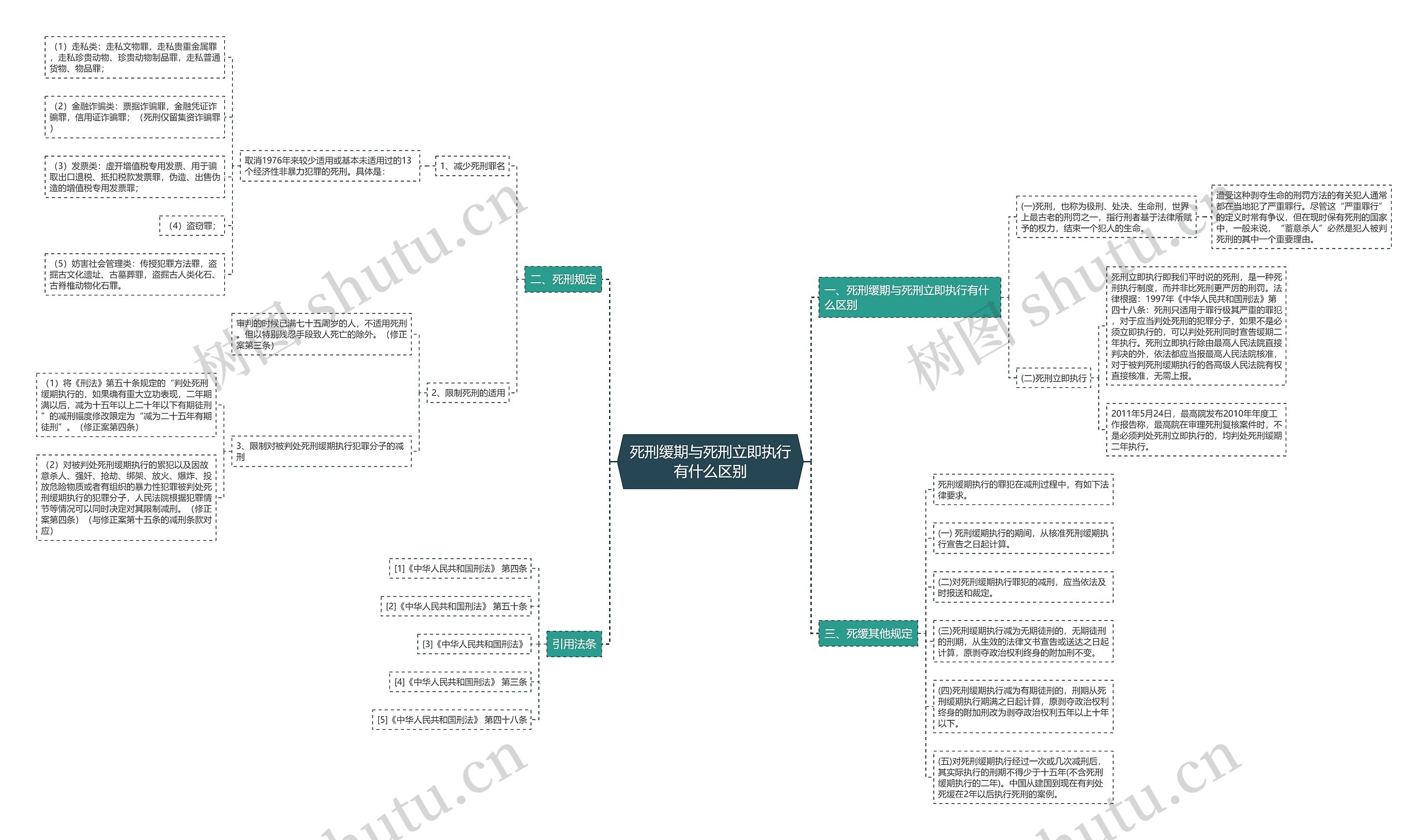 死刑缓期与死刑立即执行有什么区别思维导图