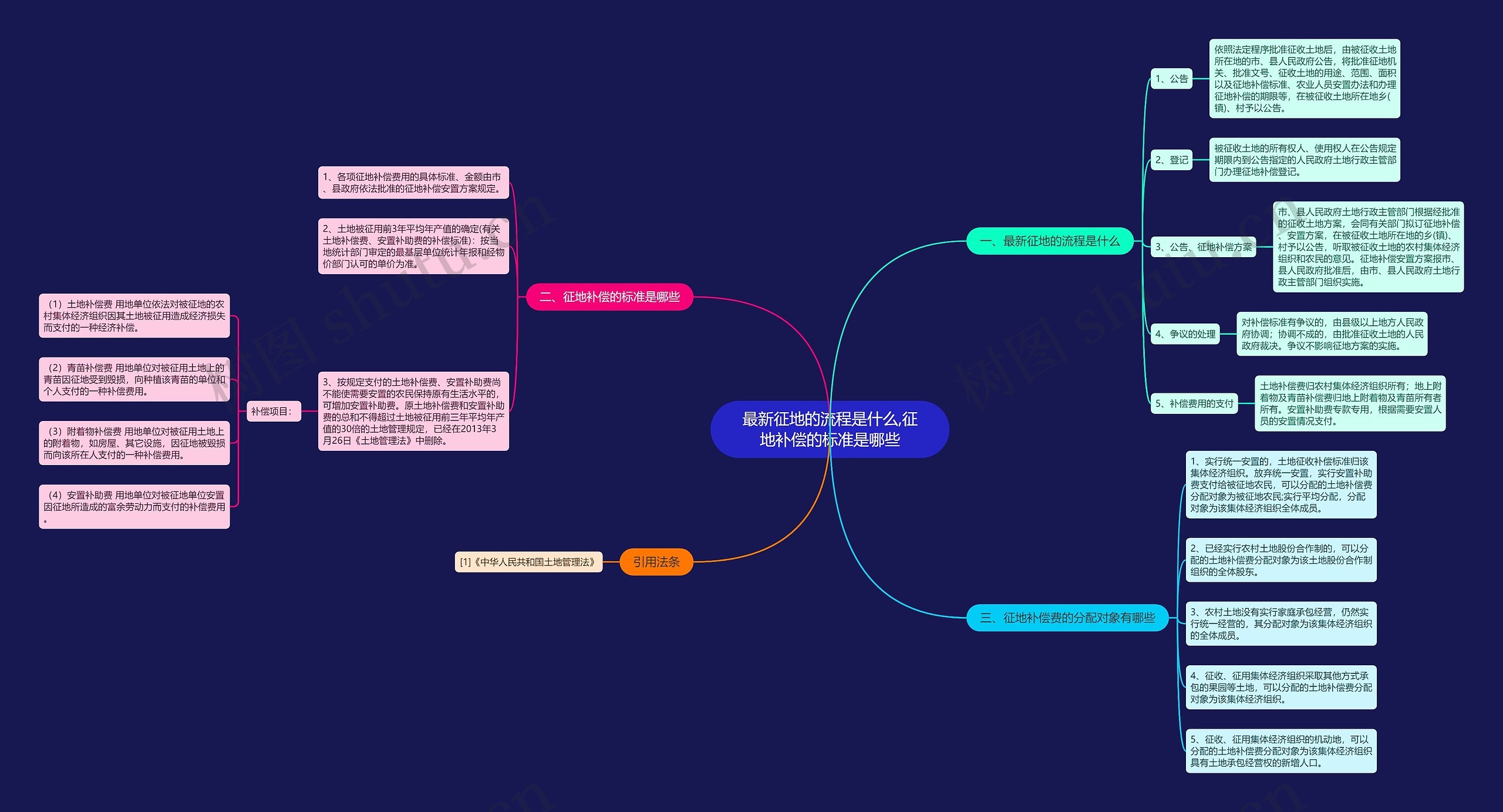 最新征地的流程是什么,征地补偿的标准是哪些思维导图