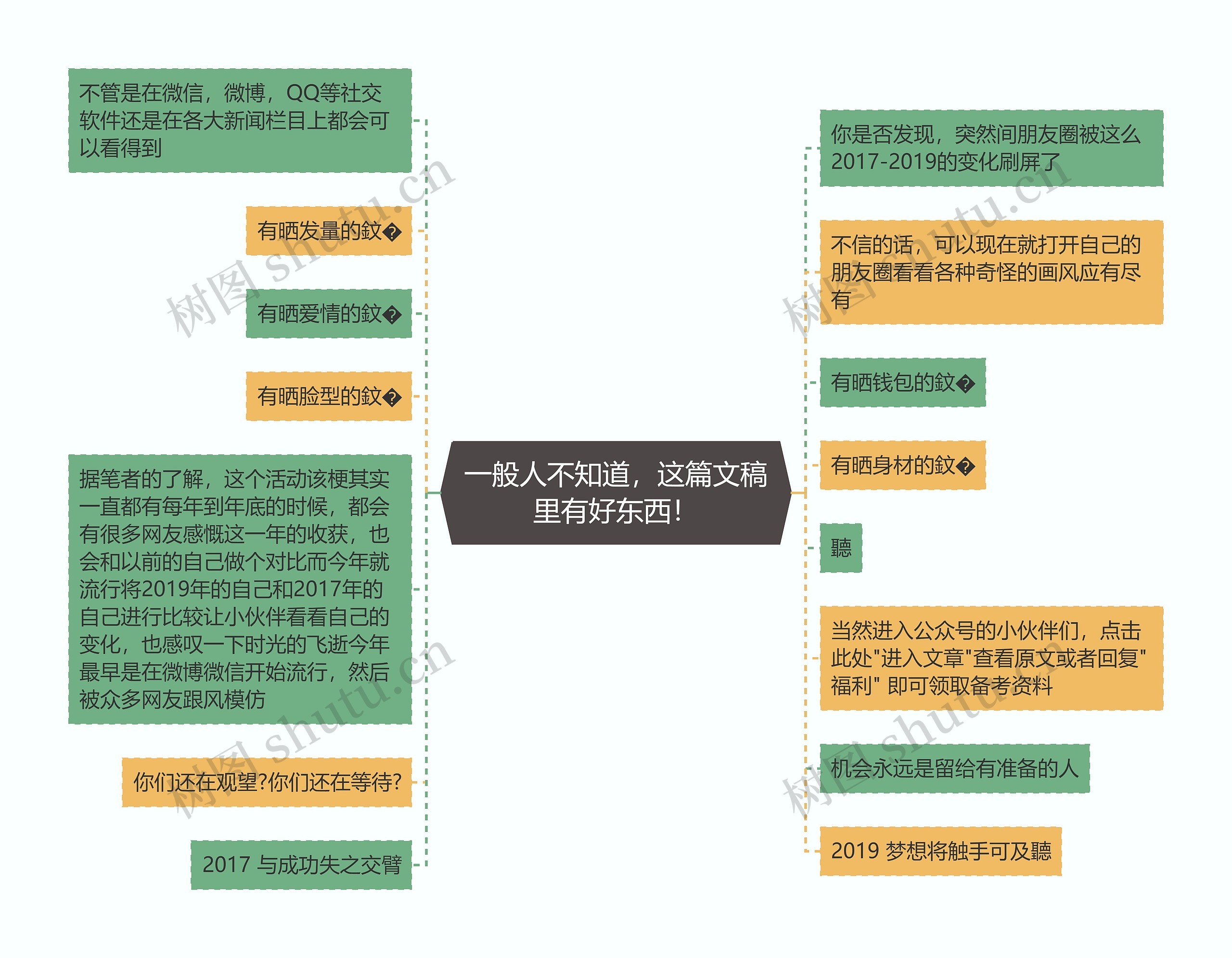 一般人不知道，这篇文稿里有好东西！思维导图