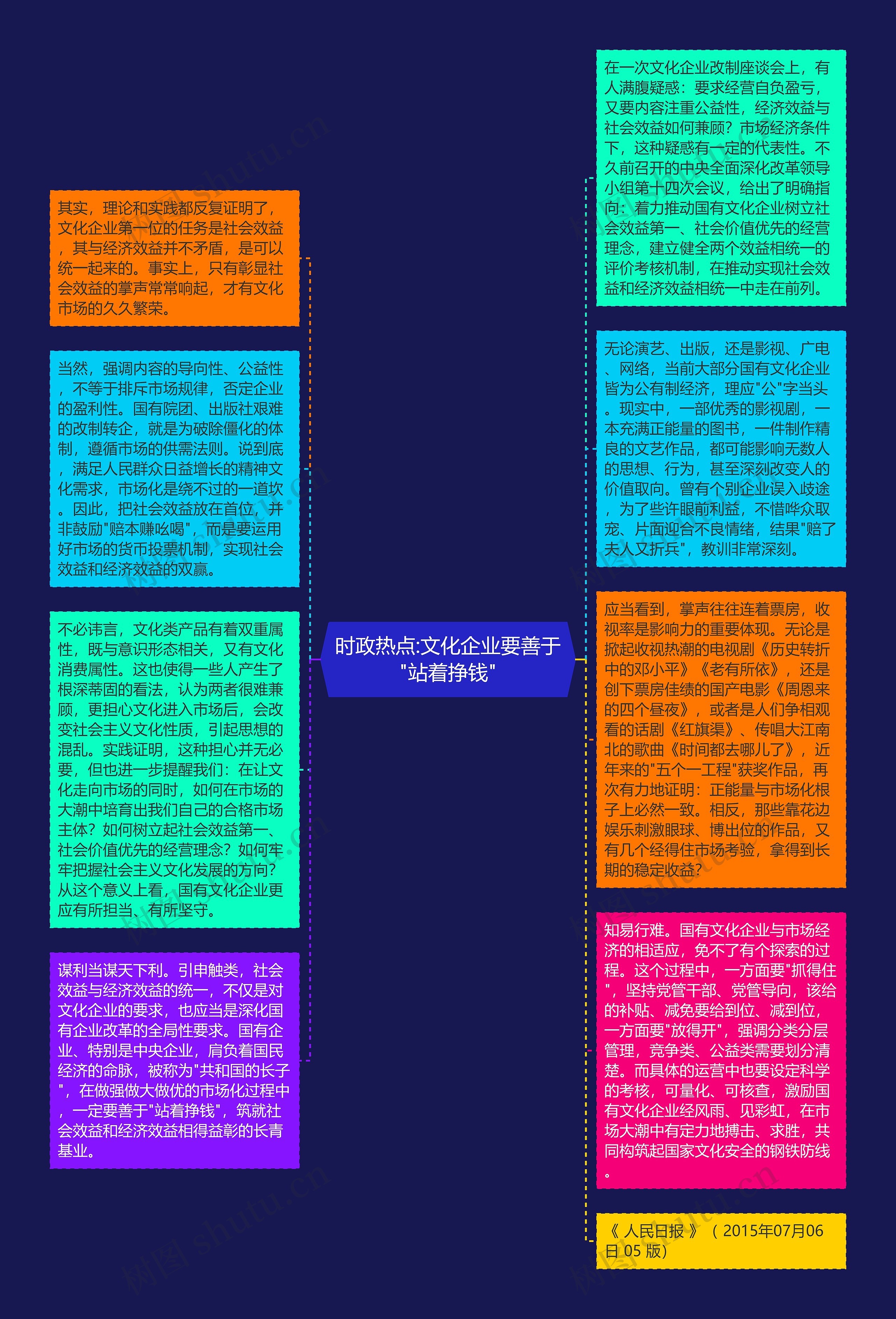 时政热点:文化企业要善于"站着挣钱"思维导图