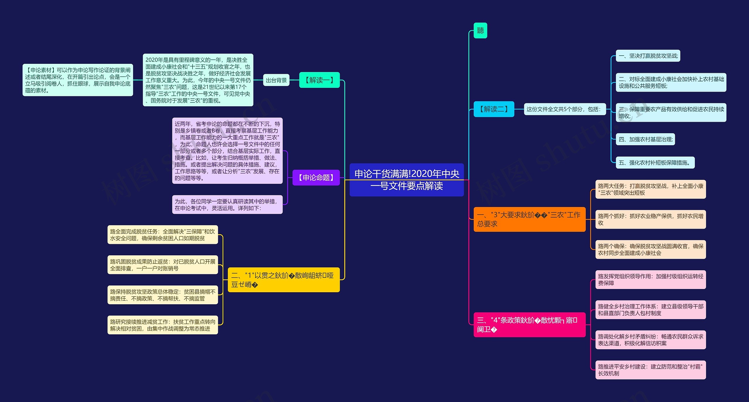 申论干货满满!2020年中央一号文件要点解读思维导图