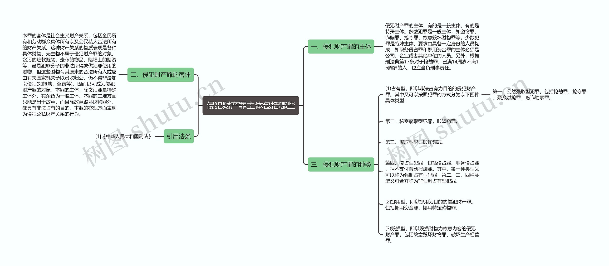 侵犯财产罪主体包括哪些思维导图