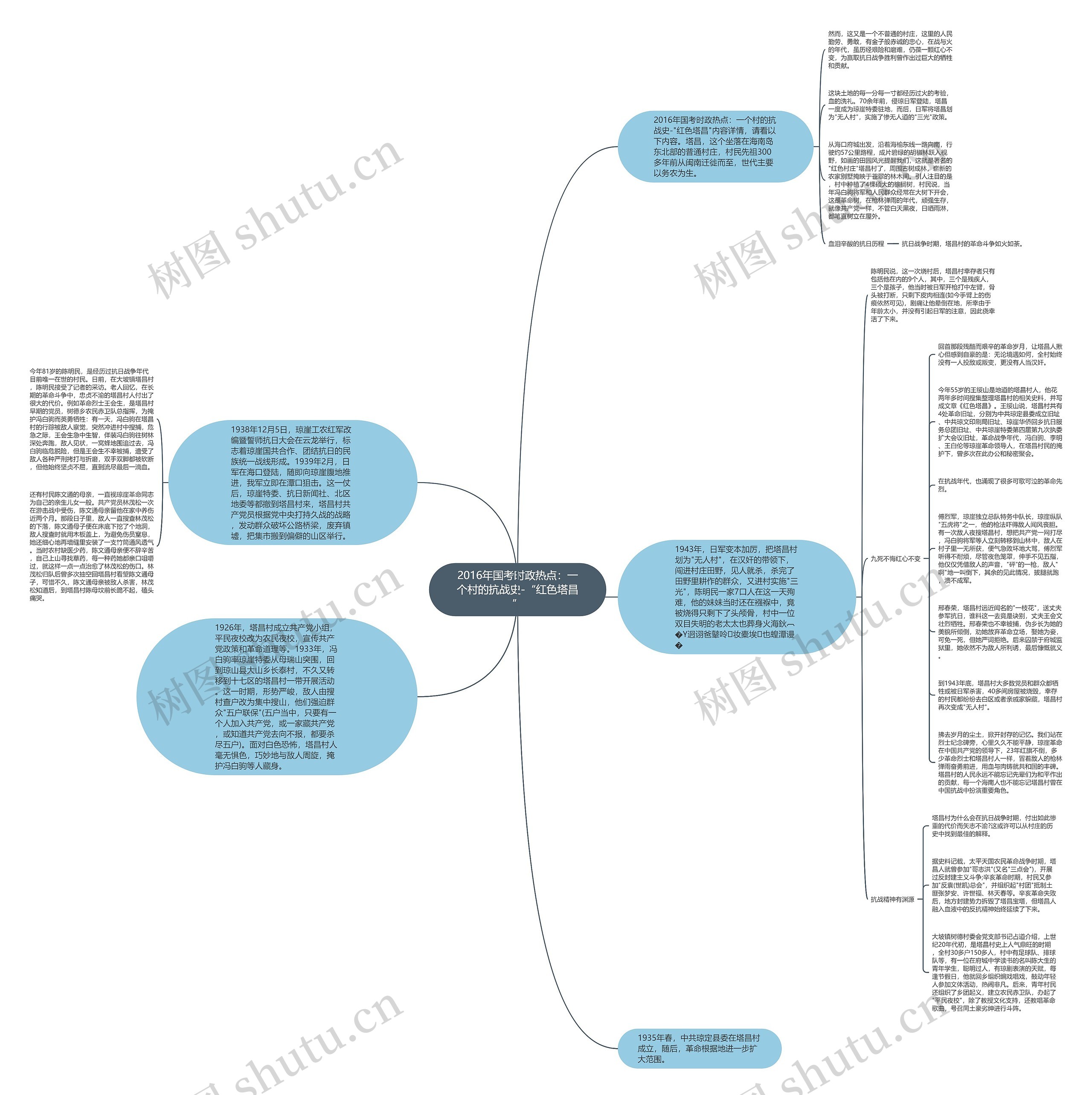 2016年国考时政热点：一个村的抗战史-“红色塔昌”思维导图