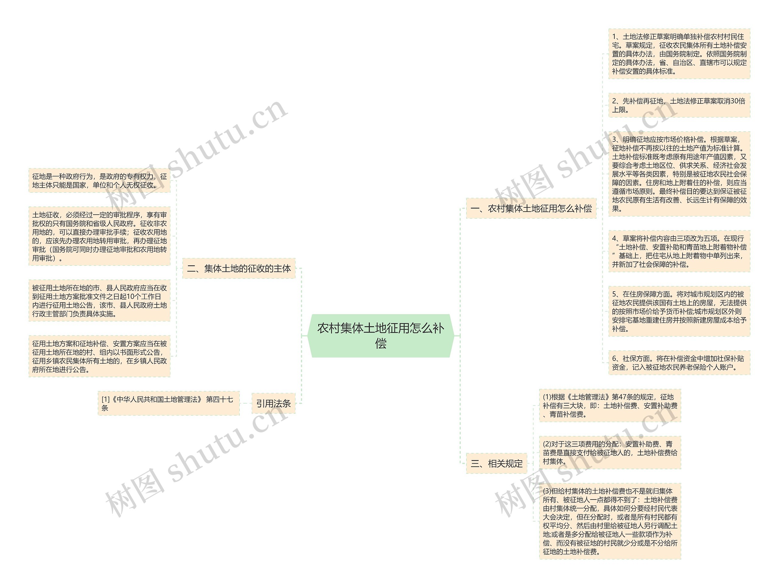 农村集体土地征用怎么补偿思维导图