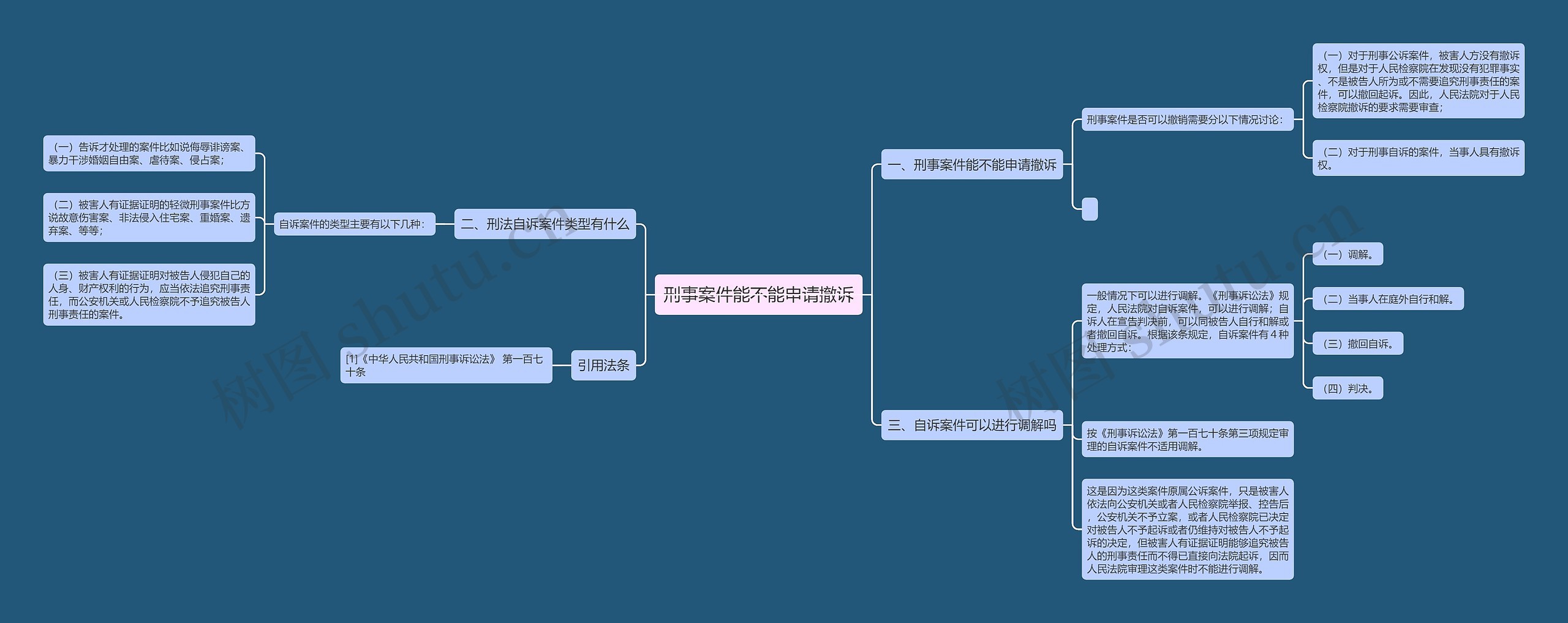 刑事案件能不能申请撤诉思维导图