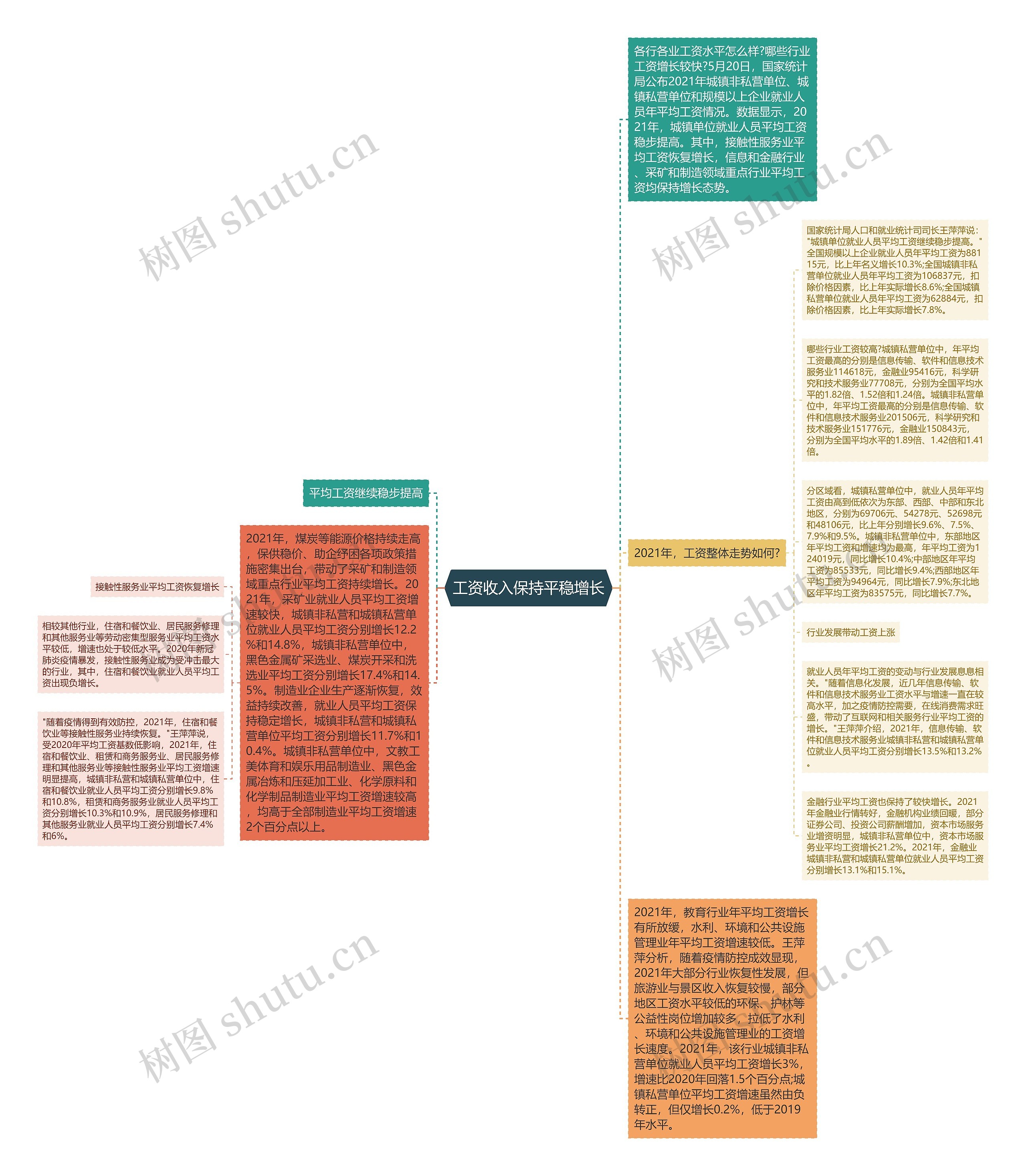 工资收入保持平稳增长思维导图