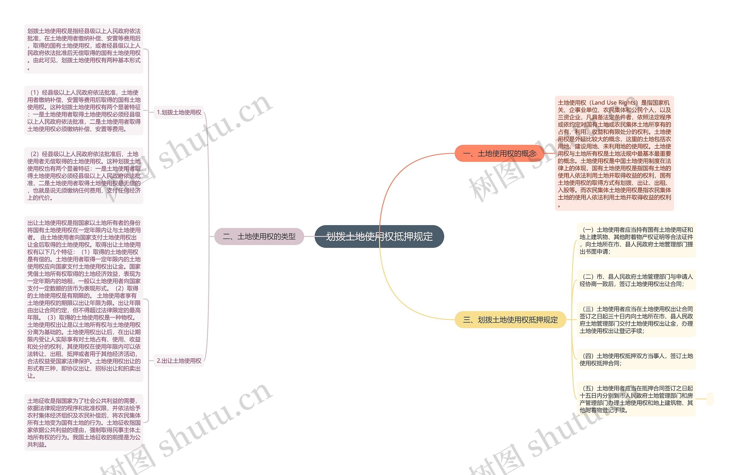 划拨土地使用权抵押规定思维导图