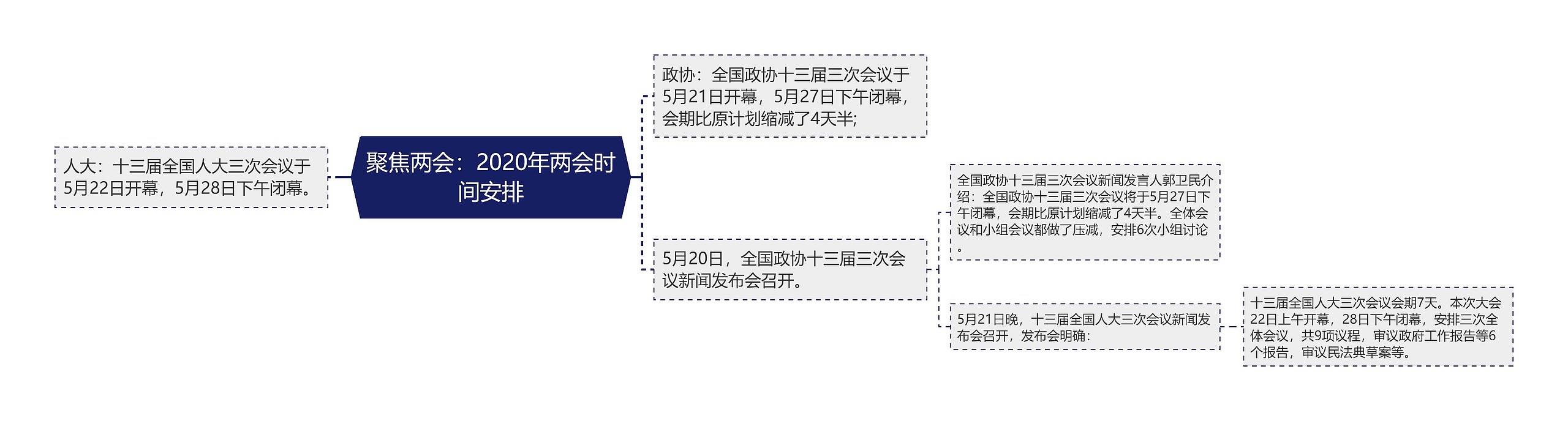 聚焦两会：2020年两会时间安排