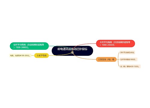 邮电通讯设施动迁补偿标准