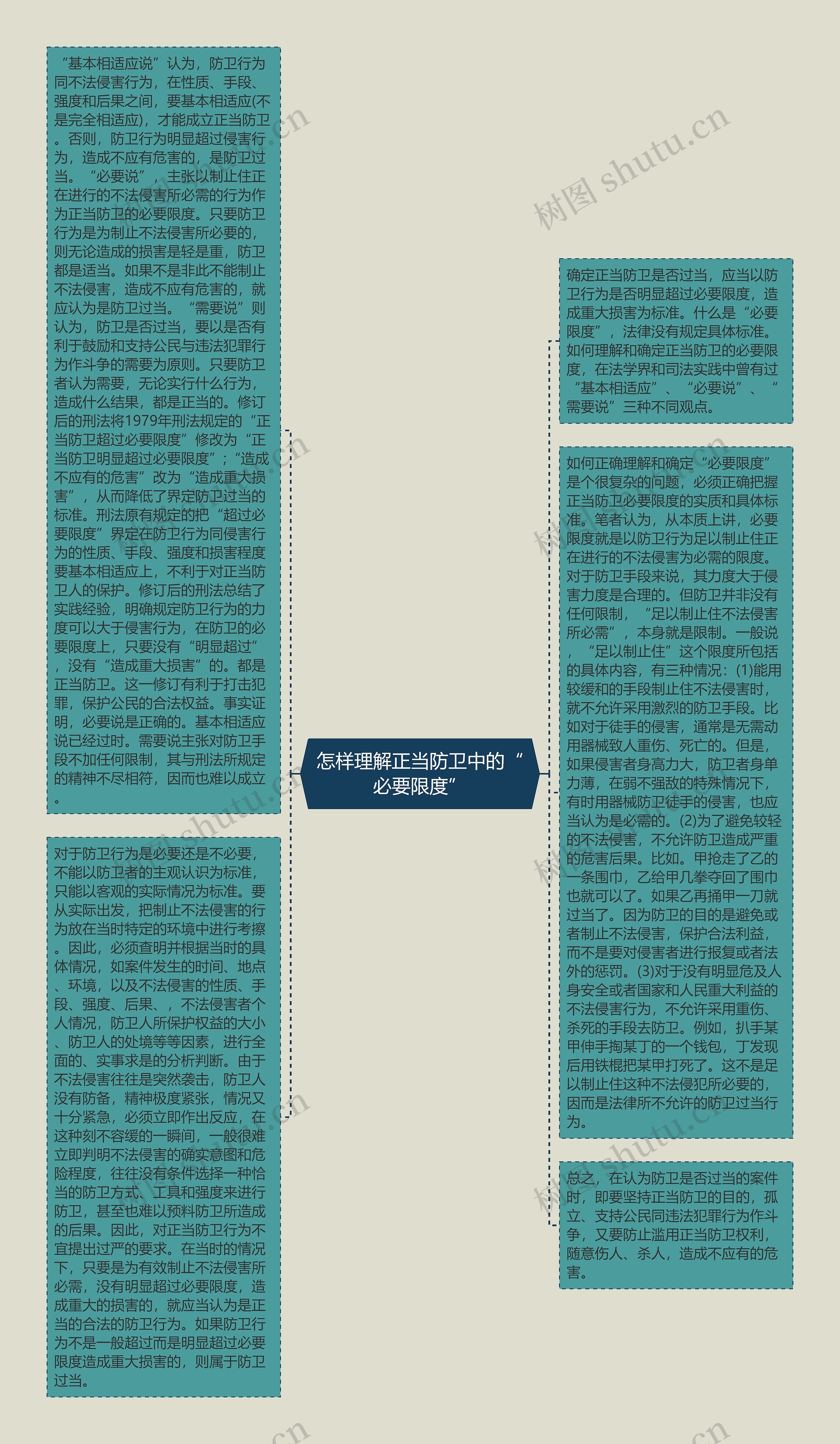 怎样理解正当防卫中的“必要限度”思维导图