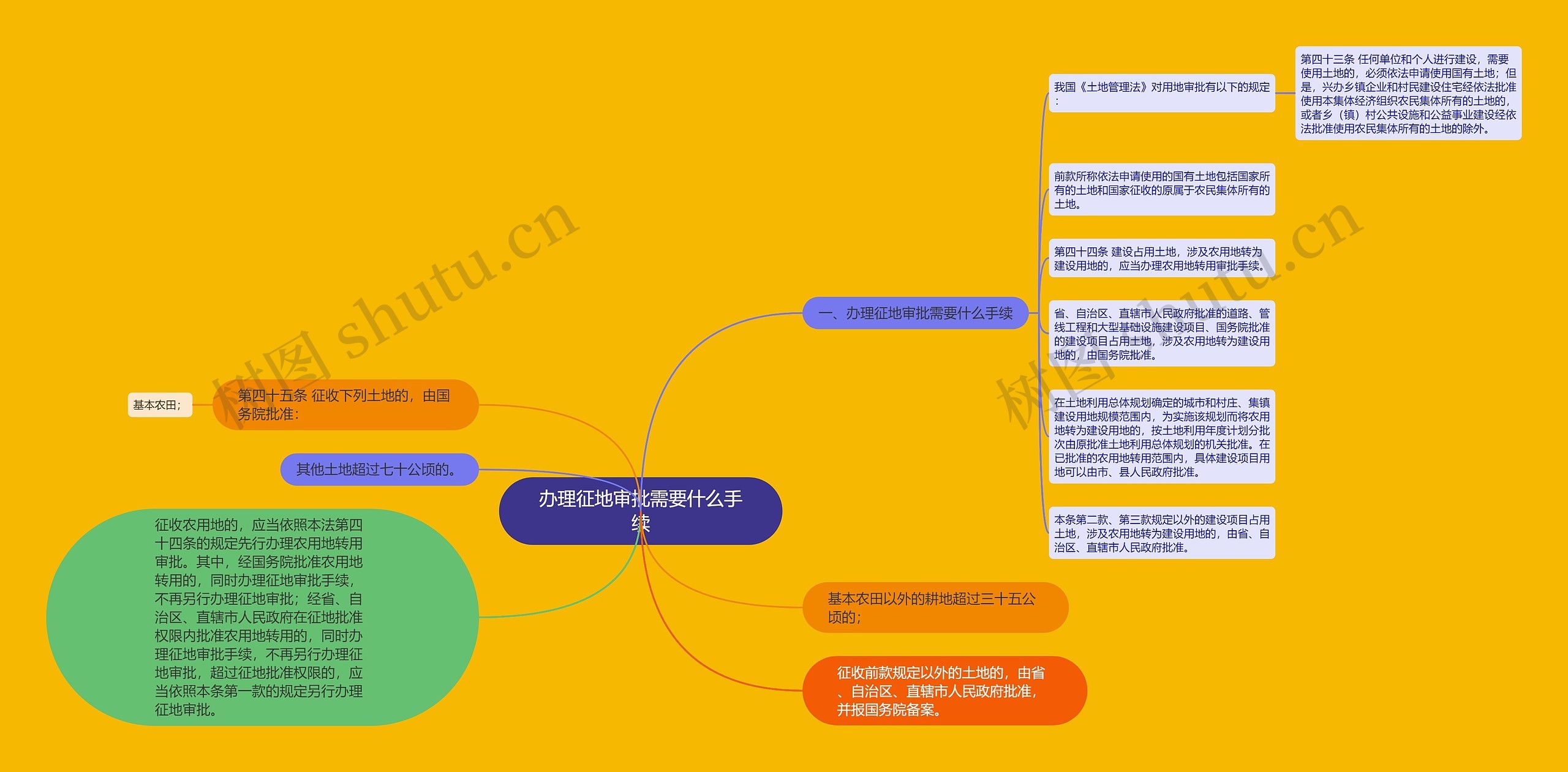 办理征地审批需要什么手续思维导图