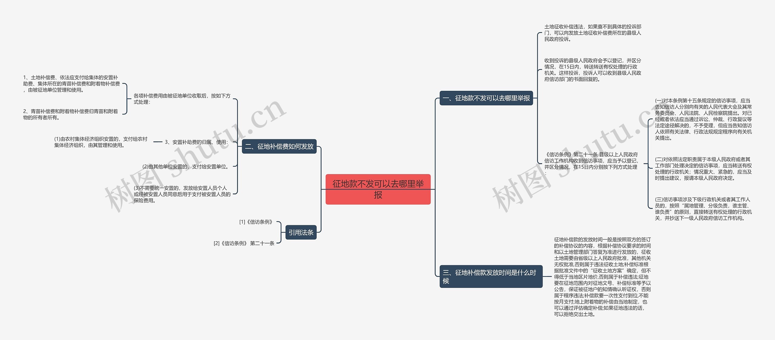 征地款不发可以去哪里举报思维导图