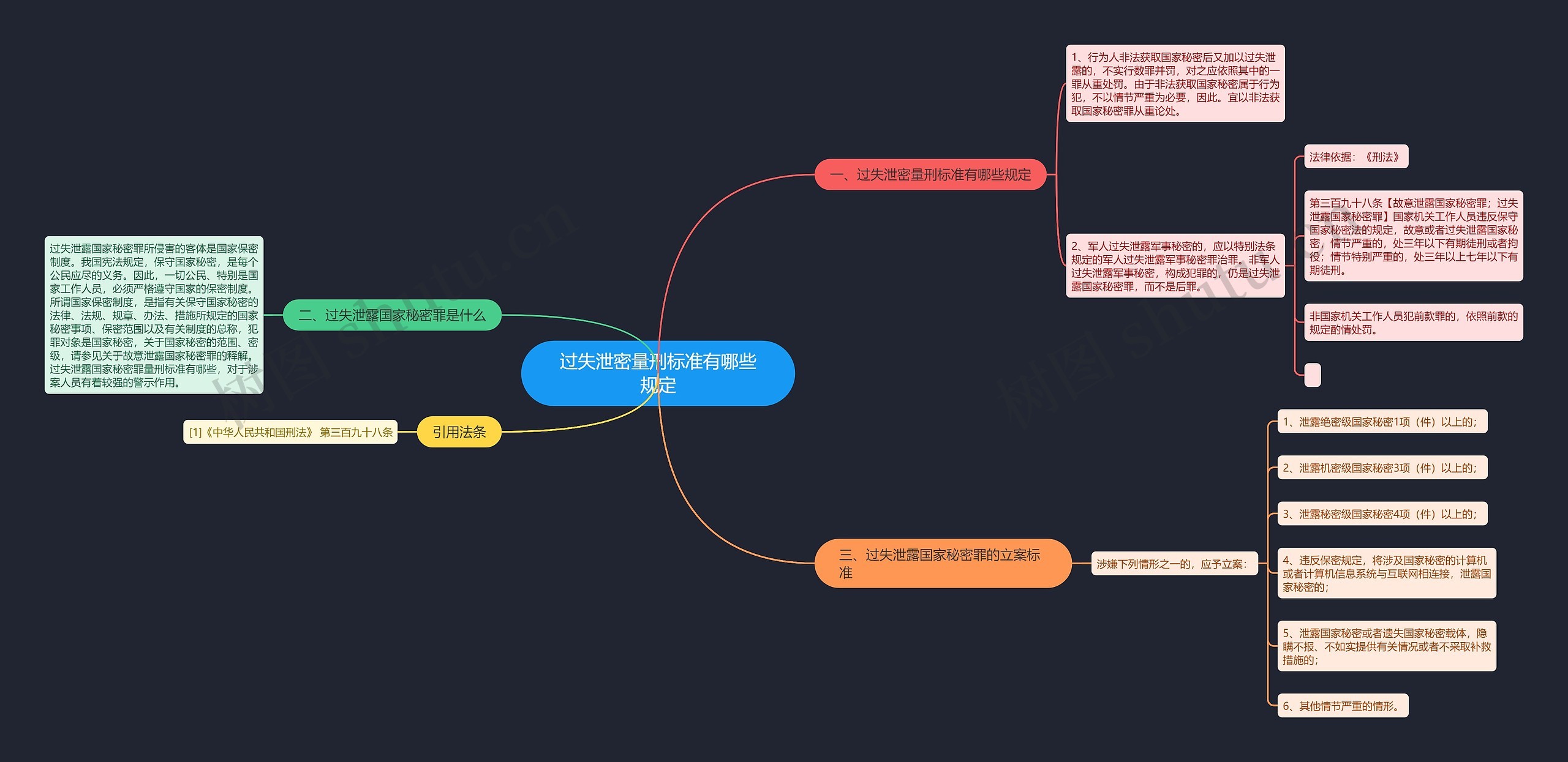 过失泄密量刑标准有哪些规定思维导图