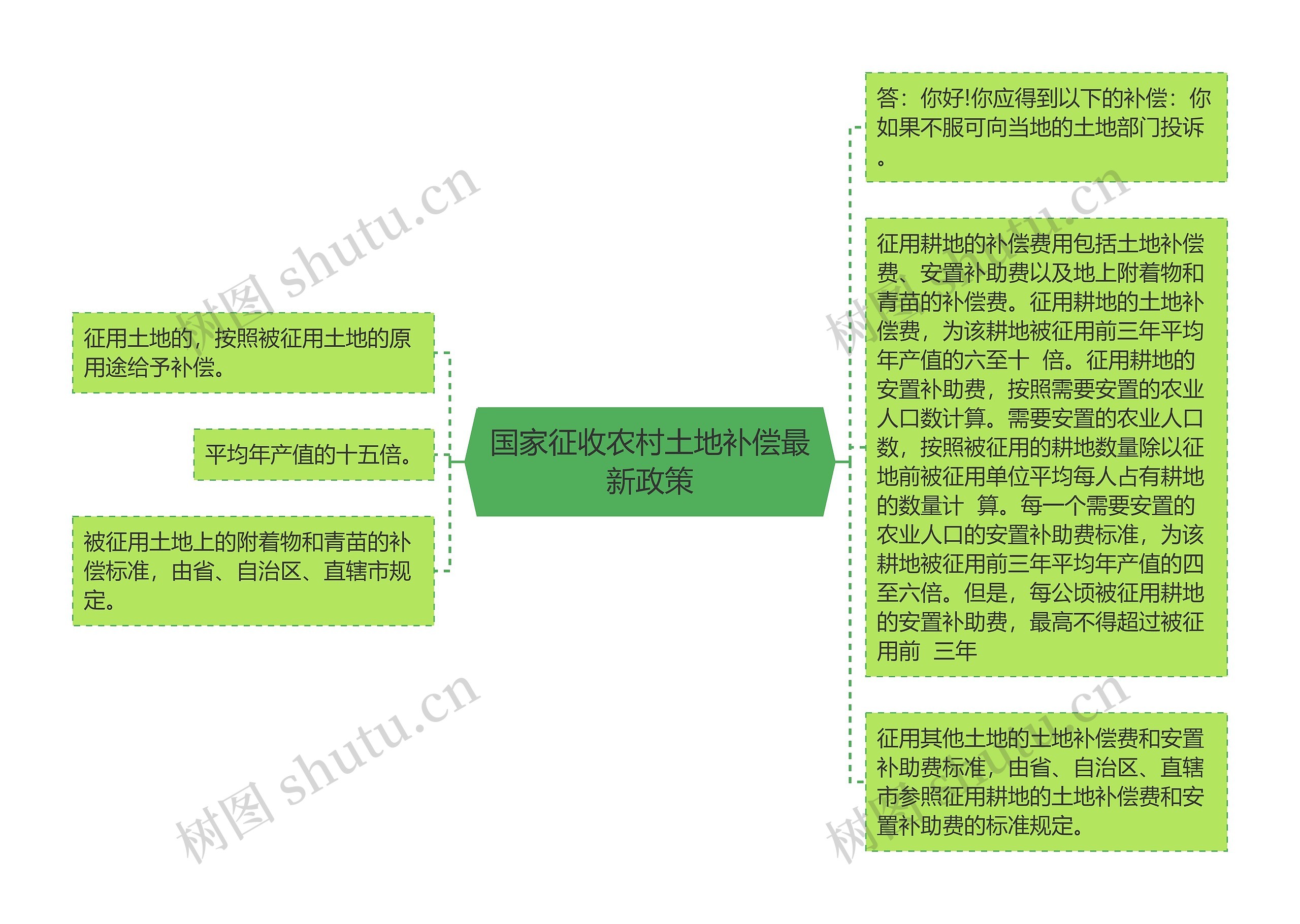 国家征收农村土地补偿最新政策思维导图