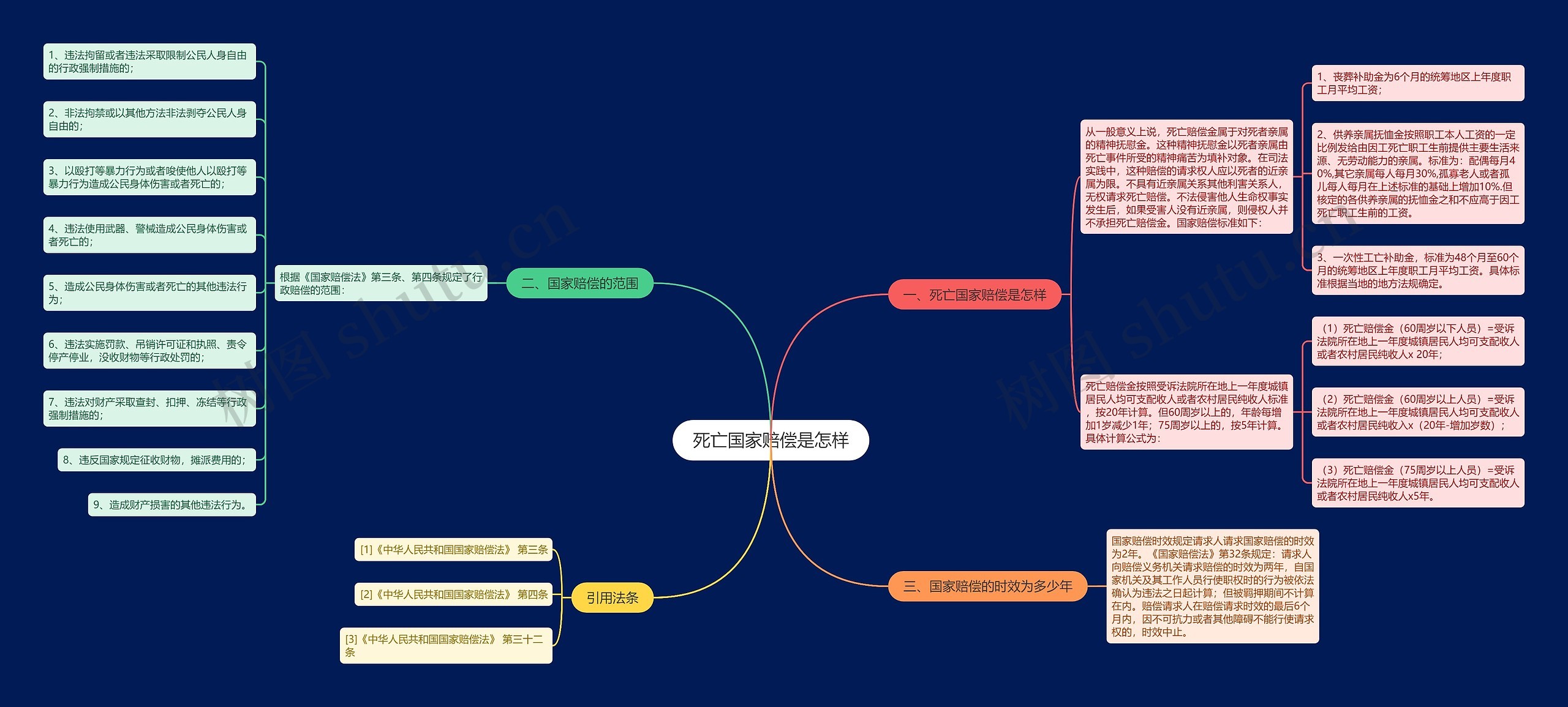 死亡国家赔偿是怎样思维导图