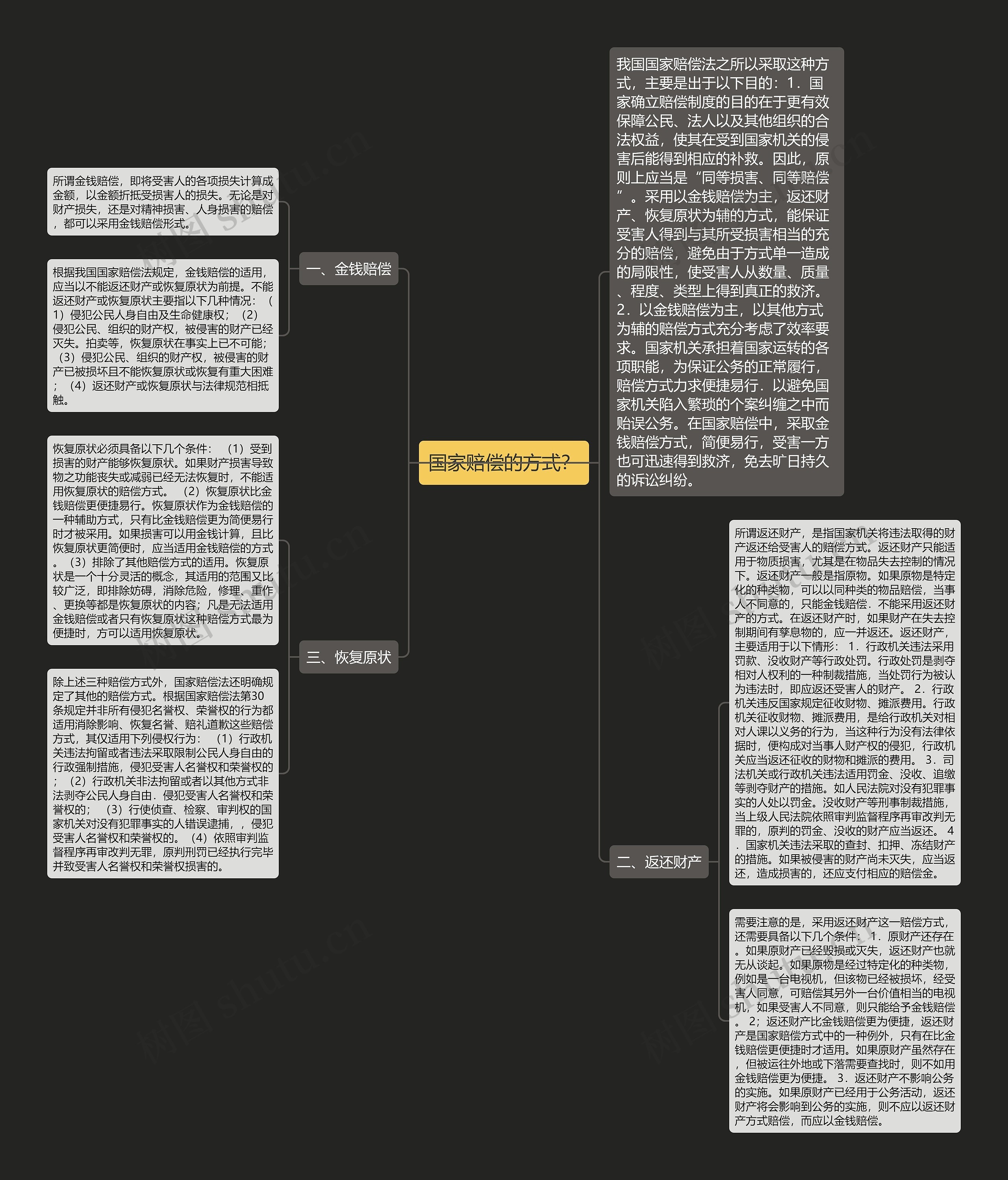 国家赔偿的方式？思维导图
