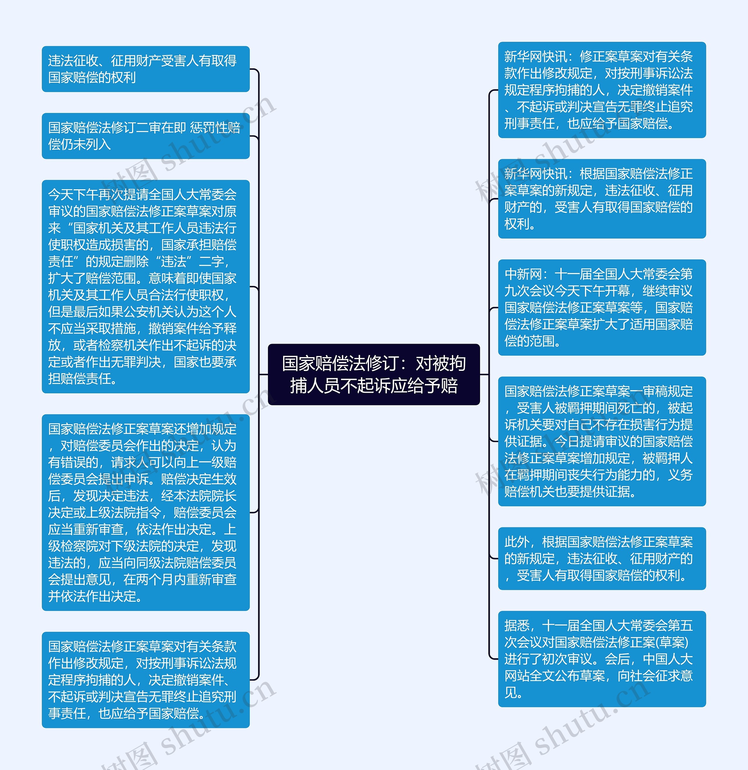 国家赔偿法修订：对被拘捕人员不起诉应给予赔思维导图