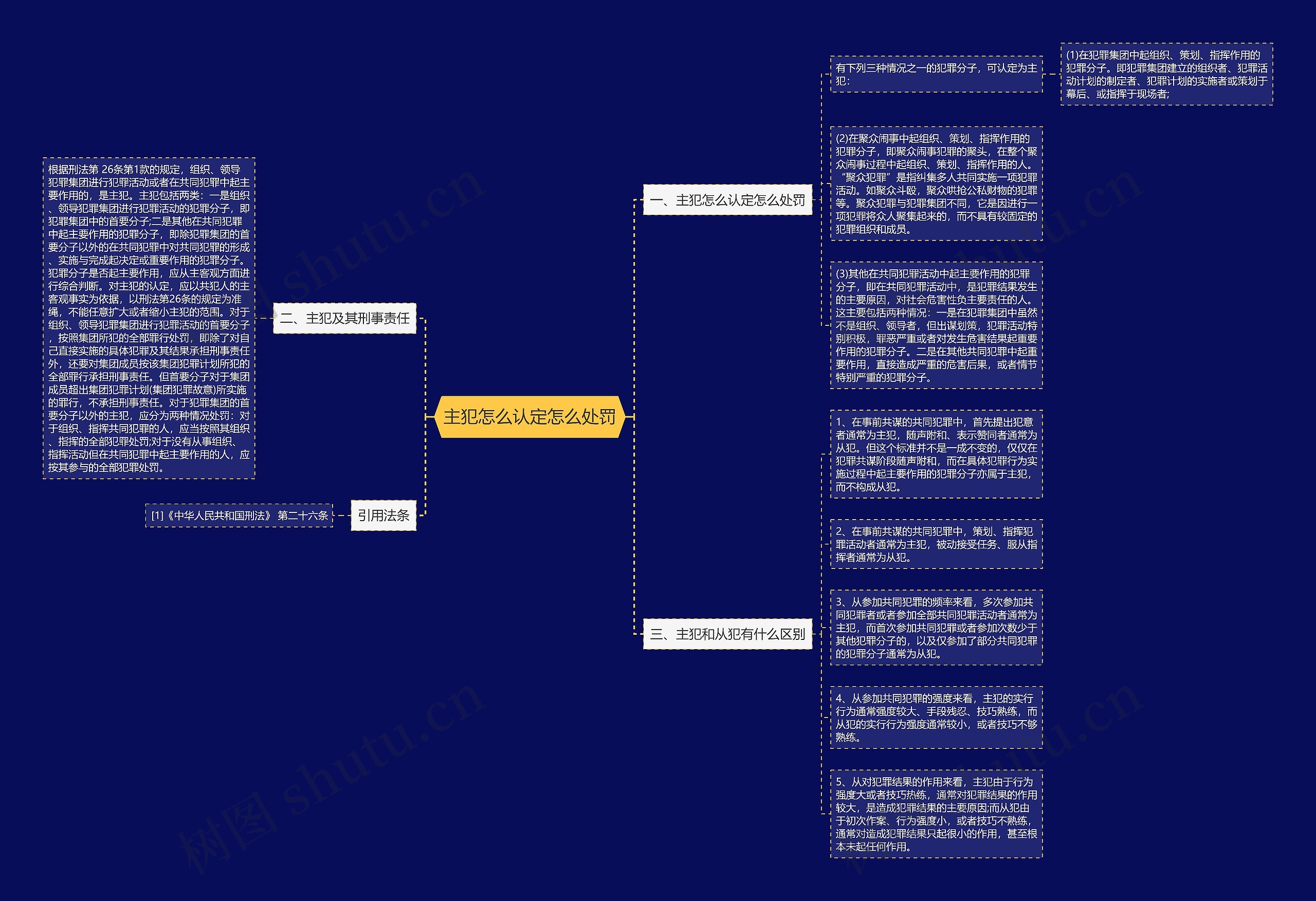 主犯怎么认定怎么处罚思维导图
